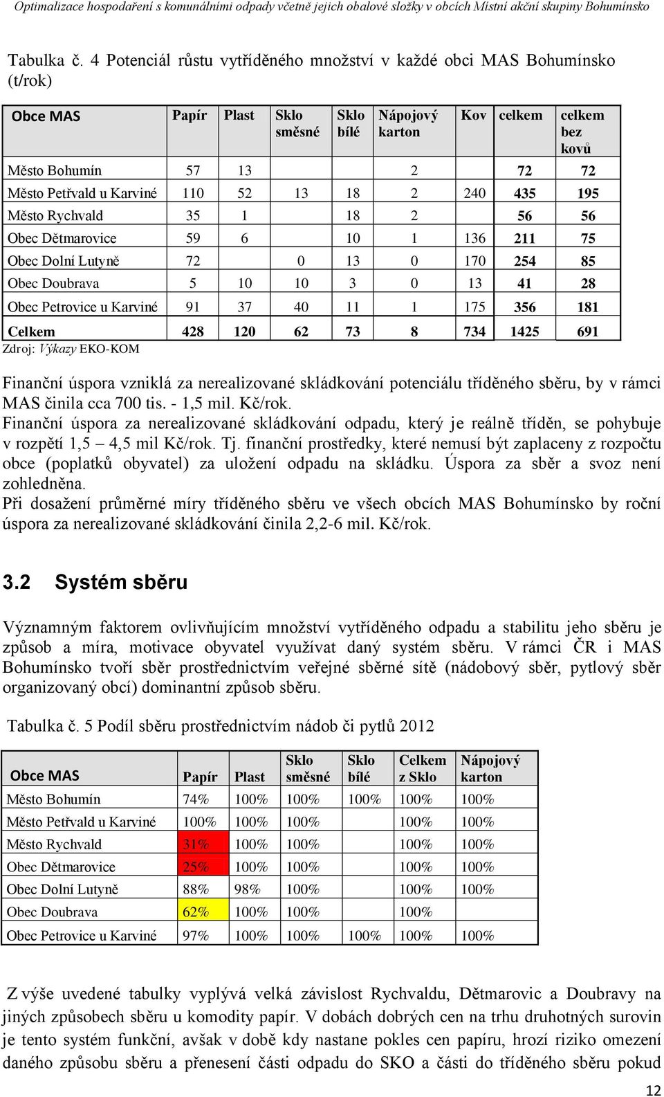 Karviné 110 52 13 18 2 240 435 195 Město Rychvald 35 1 18 2 56 56 Obec Dětmarovice 59 6 10 1 136 211 75 Obec Dolní Lutyně 72 0 13 0 170 254 85 Obec Doubrava 5 10 10 3 0 13 41 28 Obec Petrovice u