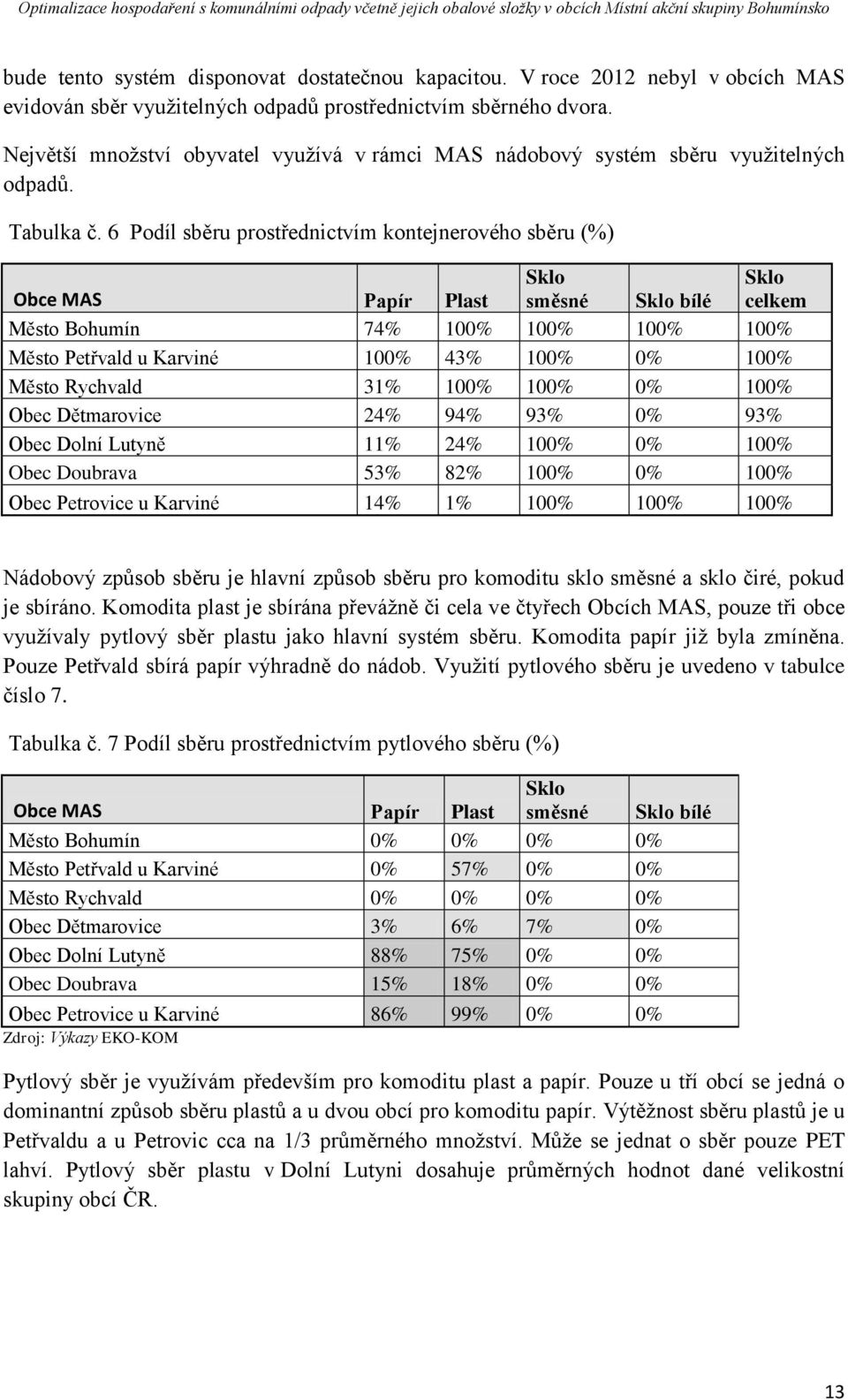 6 Podíl sběru prostřednictvím kontejnerového sběru (%) Obce MAS Papír Plast směsné bílé celkem Město Bohumín 74% 100% 100% 100% 100% Město Petřvald u Karviné 100% 43% 100% 0% 100% Město Rychvald 31%