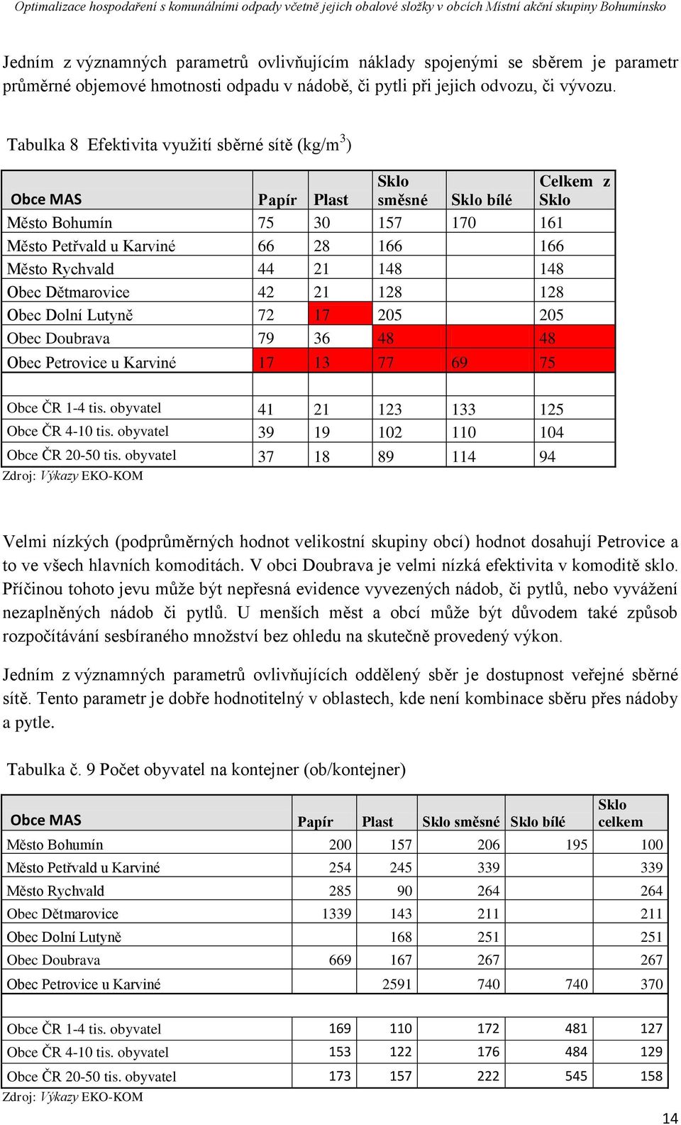 Dětmarovice 42 21 128 128 Obec Dolní Lutyně 72 17 205 205 Obec Doubrava 79 36 48 48 Obec Petrovice u Karviné 17 13 77 69 75 Obce ČR 1-4 tis. obyvatel 41 21 123 133 125 Obce ČR 4-10 tis.