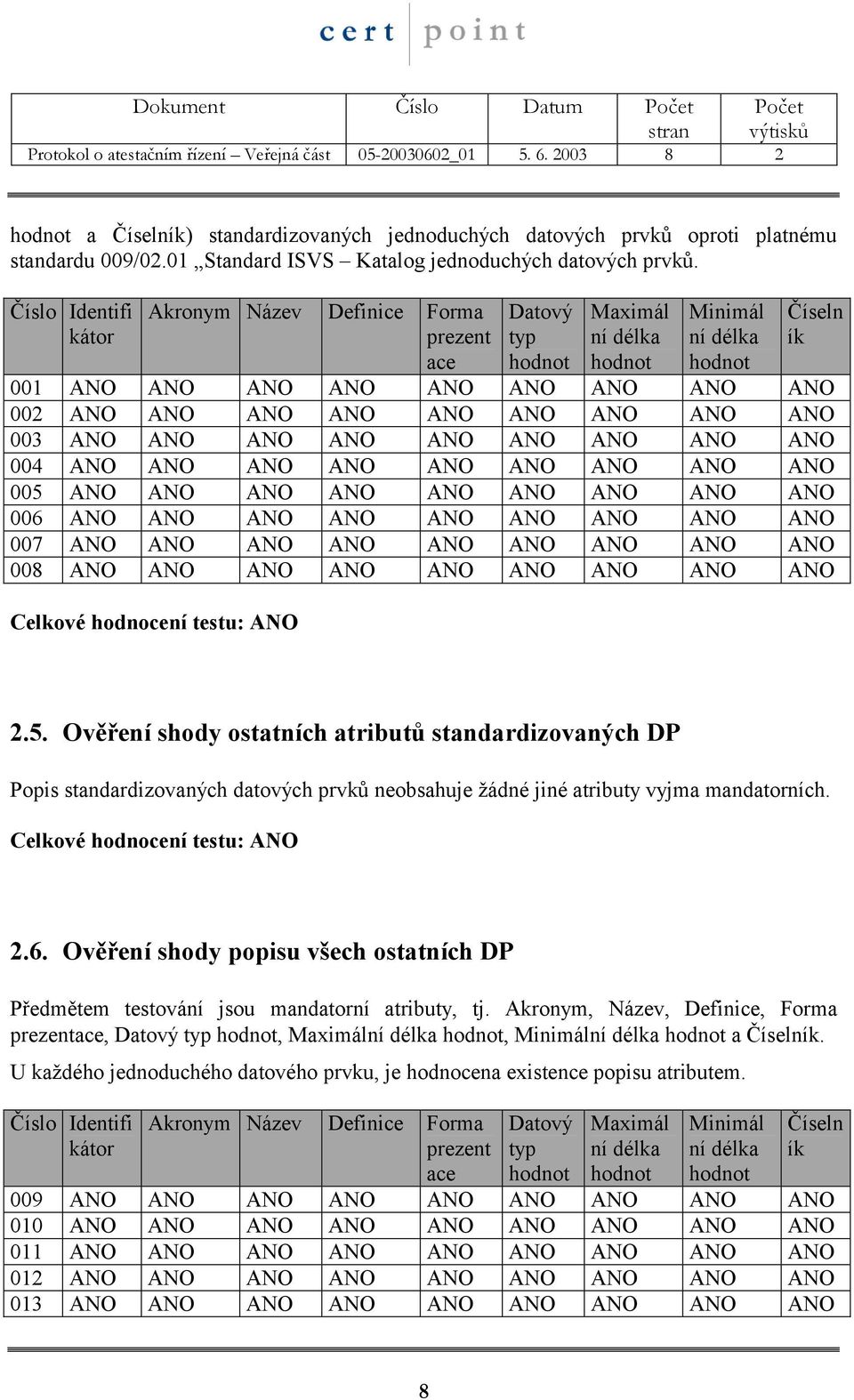 Číslo Identifi kátor Forma prezent ace Datový typ hodnot Maximál ní délka hodnot Minimál ní délka hodnot Číseln ík 001 ANO ANO ANO ANO ANO ANO ANO ANO ANO 002 ANO ANO ANO ANO ANO ANO ANO ANO ANO 003