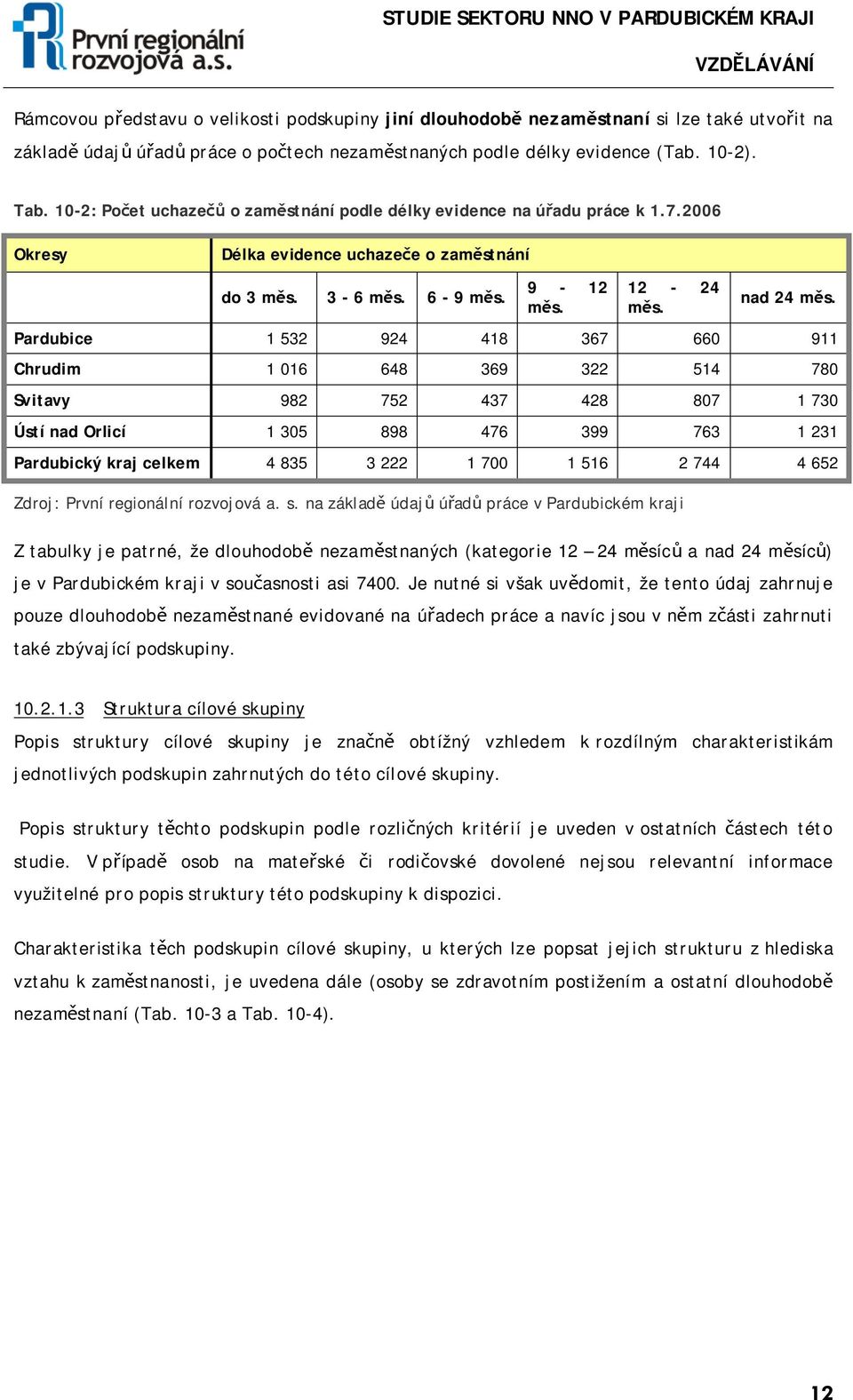 Pardubice 1 532 924 418 367 660 911 Chrudim 1 016 648 369 322 514 780 Svitavy 982 752 437 428 807 1 730 Ústí nad Orlicí 1 305 898 476 399 763 1 231 Pardubický kraj celkem 4 835 3 222 1 700 1 516 2