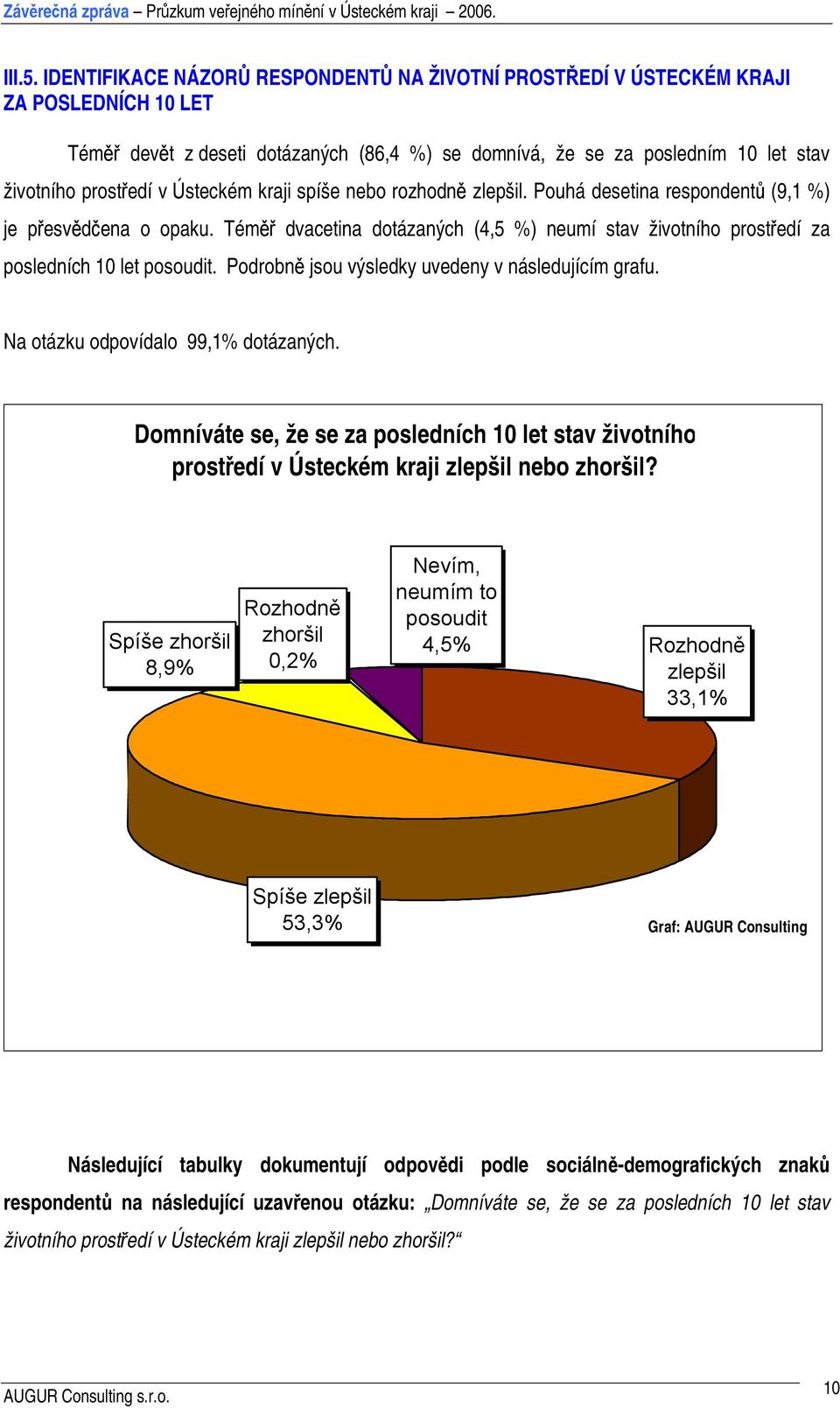 Ústeckém kraji spíše nebo rozhodně zlepšil. Pouhá desetina respondentů (9,1 %) je přesvědčena o opaku. Téměř dvacetina dotázaných (4,5 %) neumí životního prostředí za posledních 10 let.