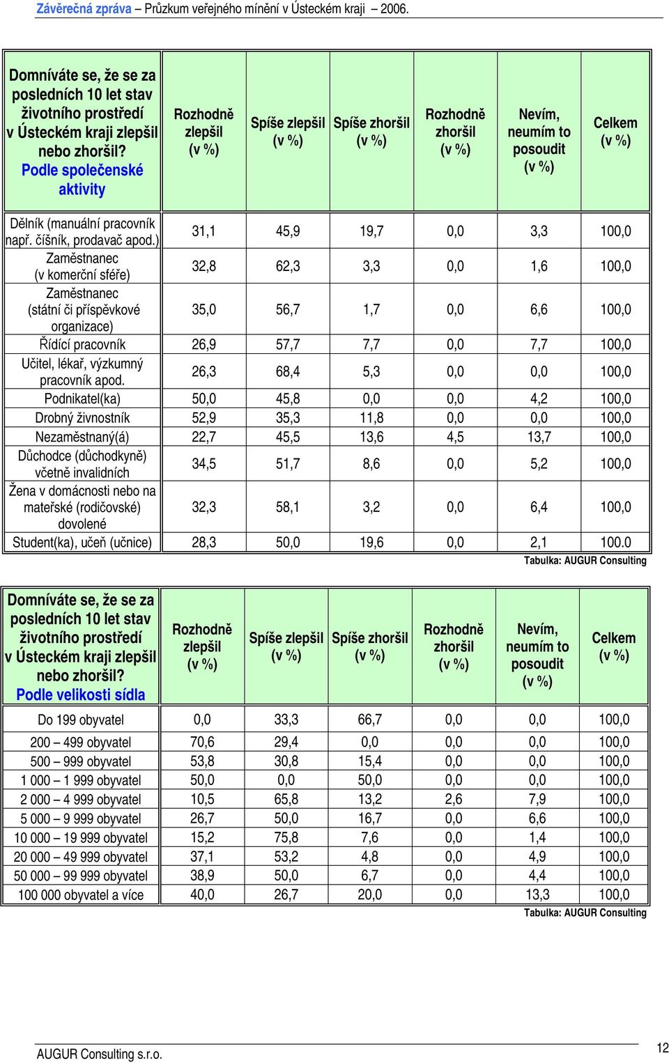 ) 31,1 45,9 19,7 0,0 3,3 100,0 Zaměstnanec (v komerční sféře) 32,8 62,3 3,3 0,0 1,6 100,0 Zaměstnanec (státní či příspěvkové 35,0 56,7 1,7 0,0 6,6 100,0 organizace) Řídící pracovník 26,9 57,7 7,7 0,0