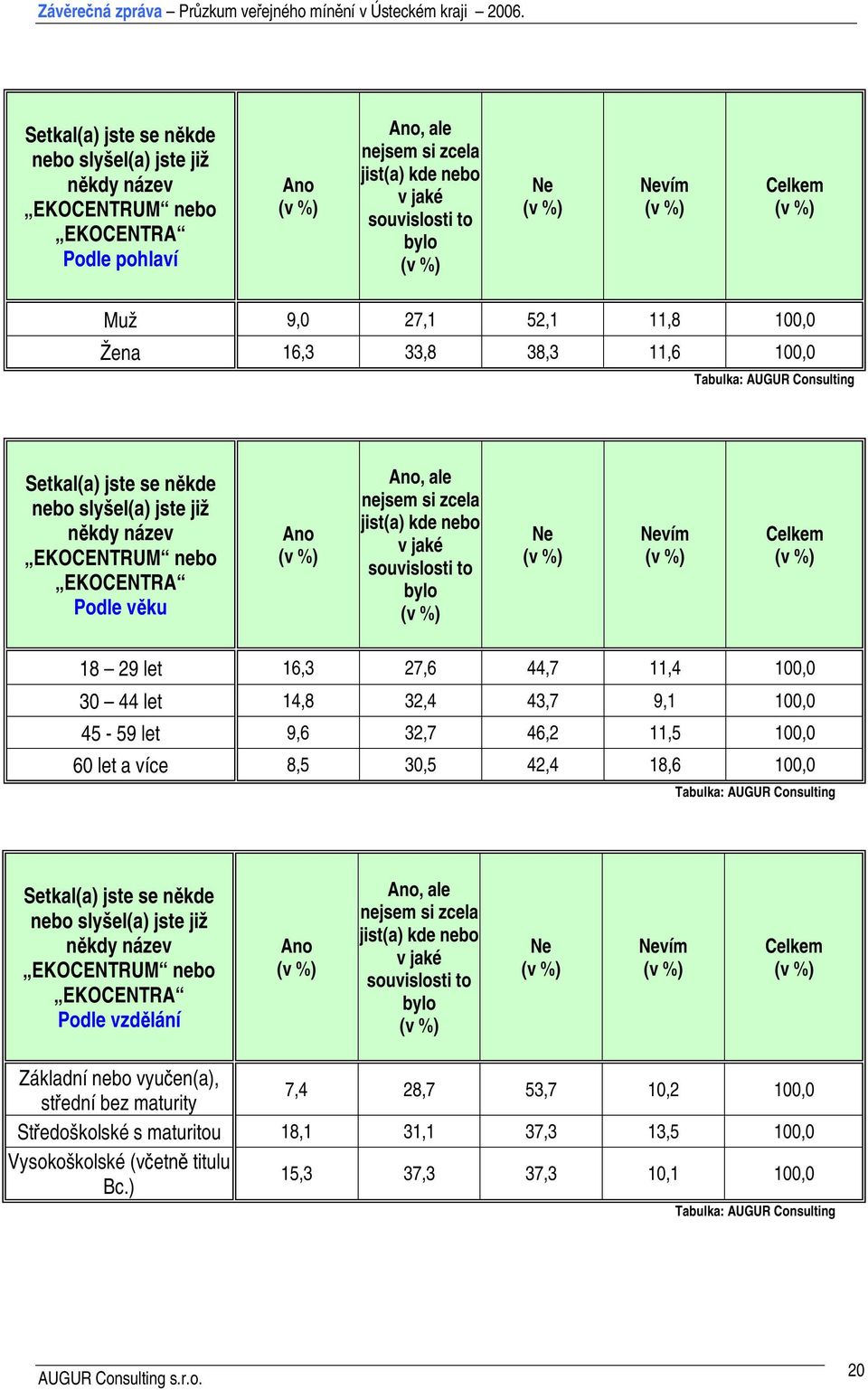 souvislosti to bylo Ne Nevím 18 29 let 16,3 27,6 44,7 11,4 100,0 30 44 let 14,8 32,4 43,7 9,1 100,0 45-59 let 9,6 32,7 46,2 11,5 100,0 60 let a více 8,5 30,5 42,4 18,6 100,0 Setkal(a) jste se někde