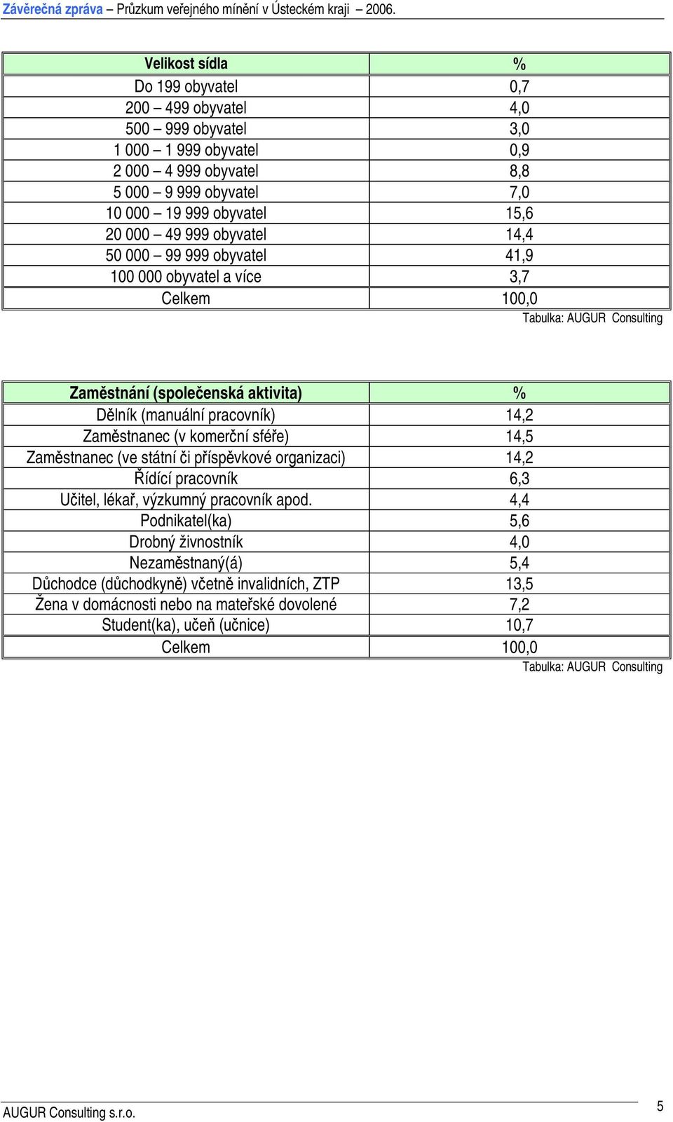 Zaměstnanec (v komerční sféře) 14,5 Zaměstnanec (ve státní či příspěvkové organizaci) 14,2 Řídící pracovník 6,3 Učitel, lékař, výzkumný pracovník apod.