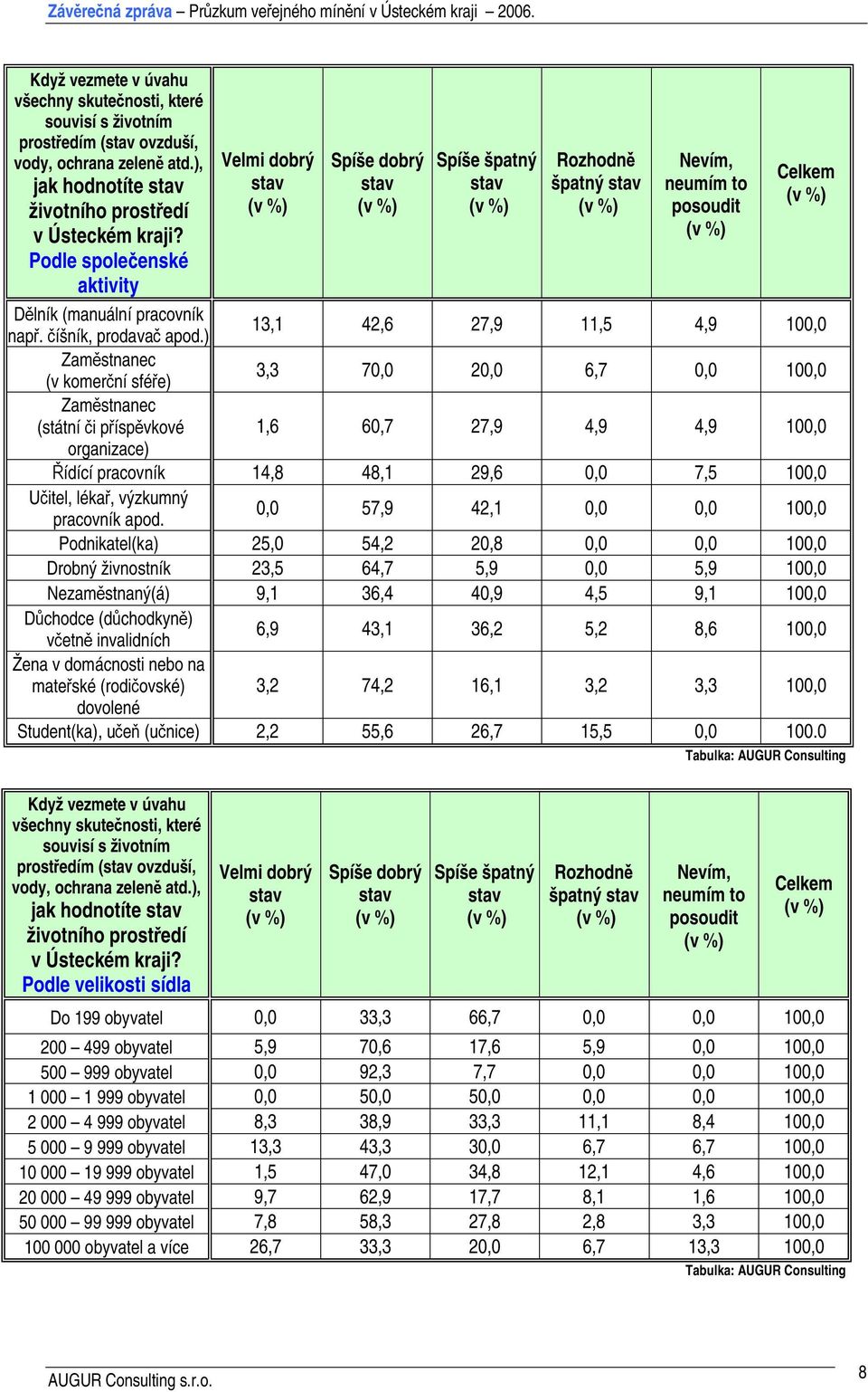 ) 13,1 42,6 27,9 11,5 4,9 100,0 Zaměstnanec (v komerční sféře) 3,3 70,0 20,0 6,7 0,0 100,0 Zaměstnanec (státní či příspěvkové 1,6 60,7 27,9 4,9 4,9 100,0 organizace) Řídící pracovník 14,8 48,1 29,6