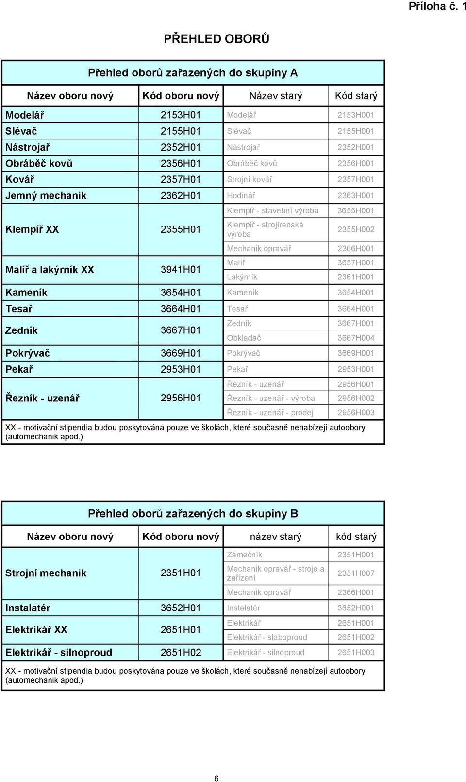 2352H001 Obráběč kovů 2356H01 Obráběč kovů 2356H001 Kovář 2357H01 Strojní kovář 2357H001 Jemný mechanik 2362H01 Hodinář 2363H001 Klempíř XX Malíř a lakýrník XX 2355H01 3941H01 Klempíř - stavební