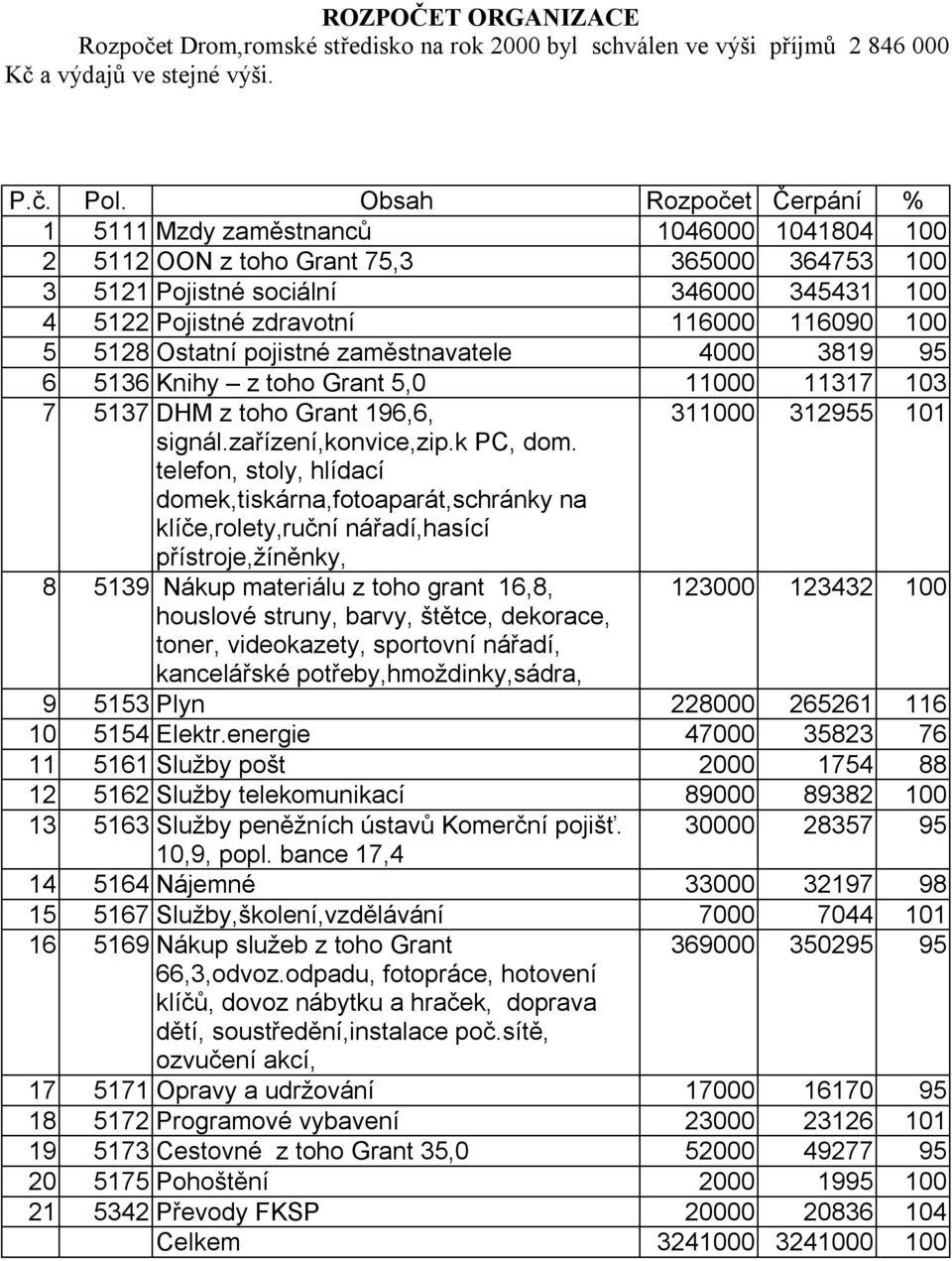100 5 5128 Ostatní pojistné zaměstnavatele 4000 3819 95 6 5136 Knihy z toho Grant 5,0 11000 11317 103 7 5137 DHM z toho Grant 196,6, 311000 312955 101 signál.zařízení,konvice,zip.k PC, dom.