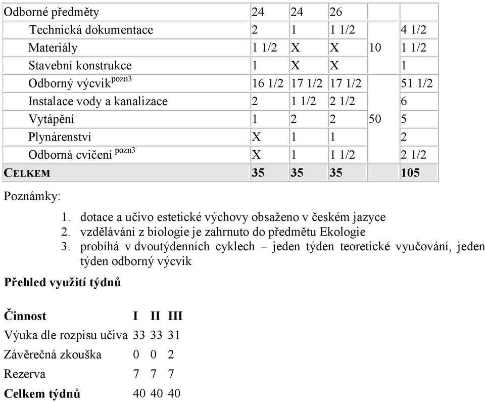 dotace a učivo estetické výchovy obsaženo v českém jazyce 2. vzdělávání z biologie je zahrnuto do předmětu Ekologie 3.