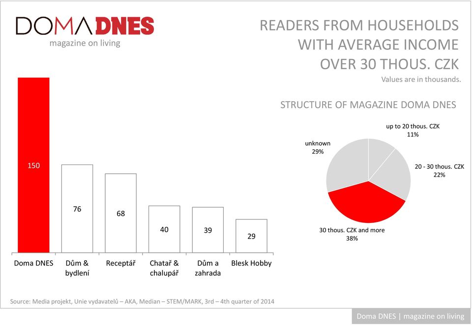 STRUCTURE OF MAGAZINE DOMA DNES 150 unknown 29% up to 20 thous.