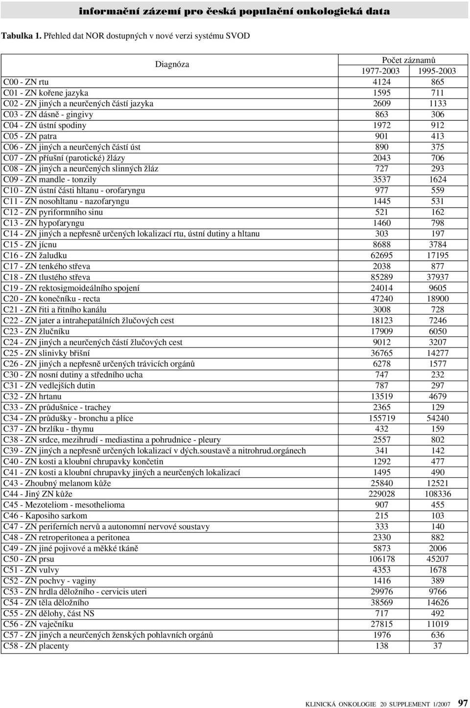 1133 C03 - ZN dásnû - gingivy 863 306 C04 - ZN ústní spodiny 1972 912 C05 - ZN patra 901 413 C06 - ZN jin ch a neurãen ch ãástí úst 890 375 C07 - ZN pfiíu ní (parotické) Ïlázy 2043 706 C08 - ZN jin
