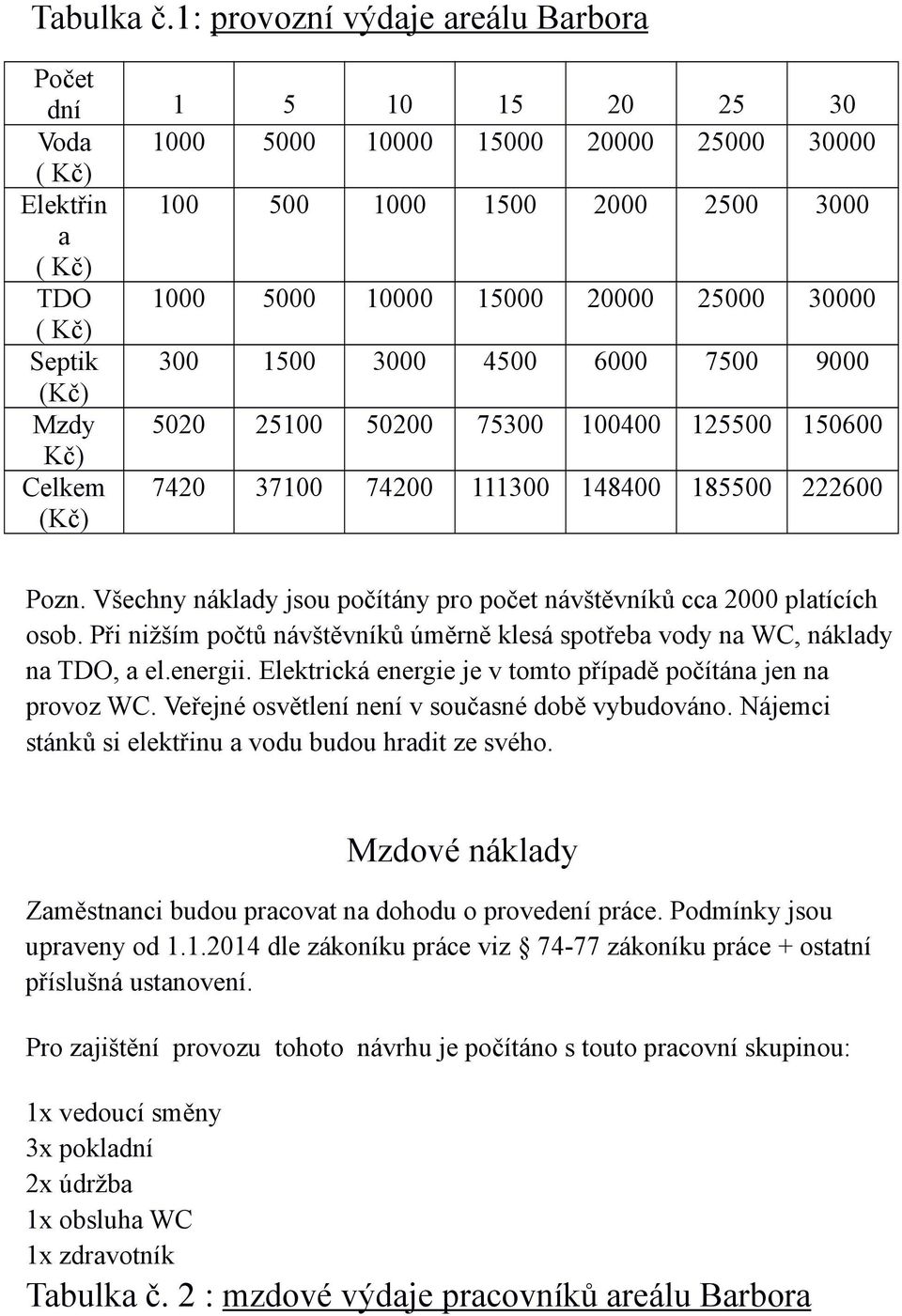 156 Kč) Celkem (Kč) 742 371 742 1113 1484 1855 2226 Pozn. Všechny náklady jsou počítány pro počet návštěvníků cca 2 platících osob.