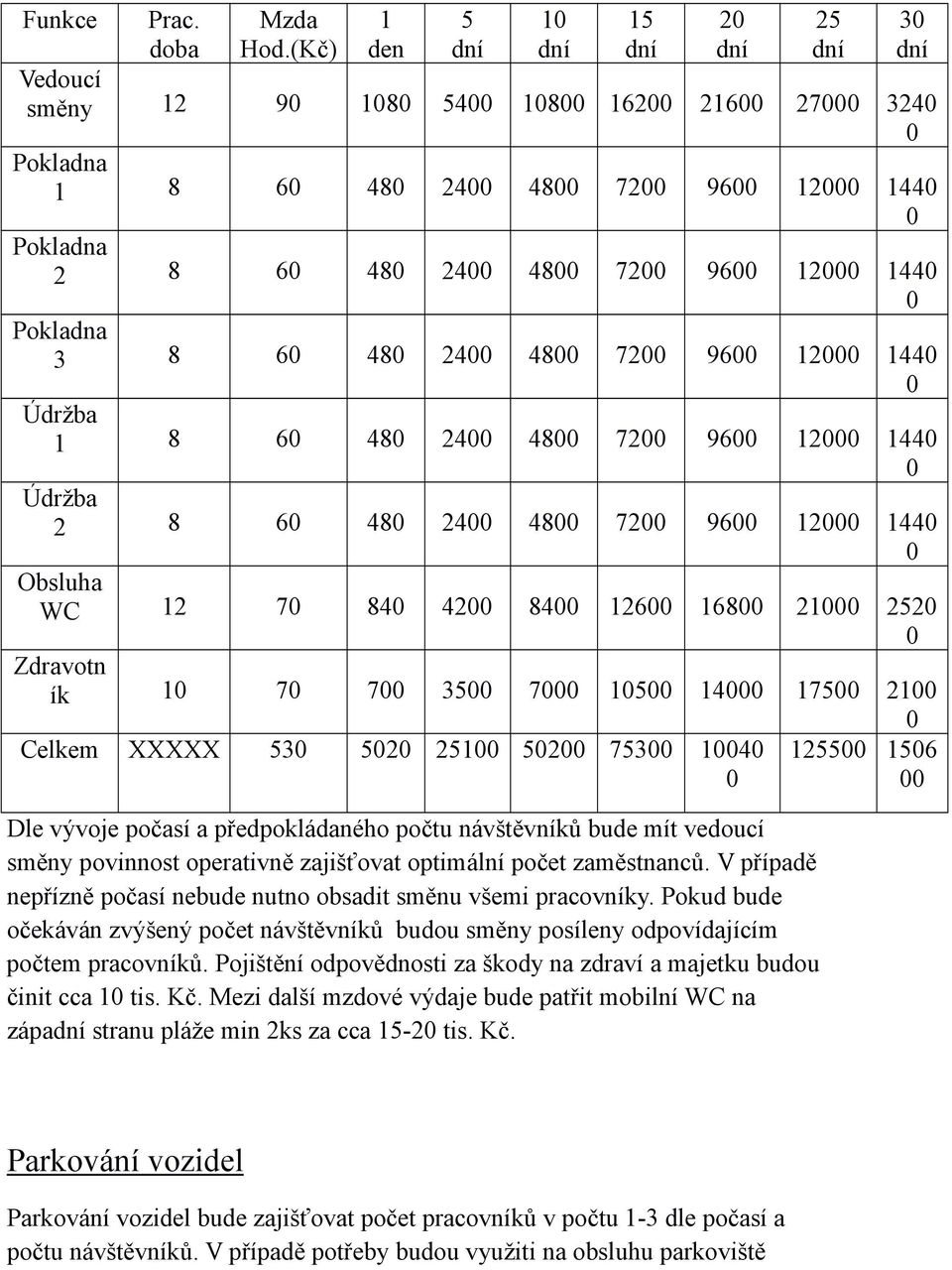 144 Údržba 2 8 6 48 24 48 72 96 12 144 Obsluha WC 12 7 84 42 84 126 168 21 252 Zdravotn ík 1 7 7 35 7 15 14 175 21 1 15 2 Celkem XXXXX 53 52 251 52 753 14 Dle vývoje počasí a předpokládaného počtu