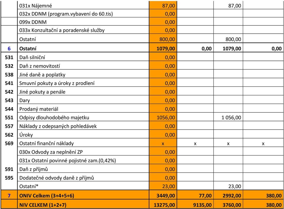 poplatky 0,00 54 Smuvní pokuty a úroky z prodlení 0,00 542 Jiné pokuty a penále 0,00 543 Dary 0,00 544 Prodaný materiál 0,00 55 Odpisy dlouhodobého majetku 056,00 056,00 557 Náklady z