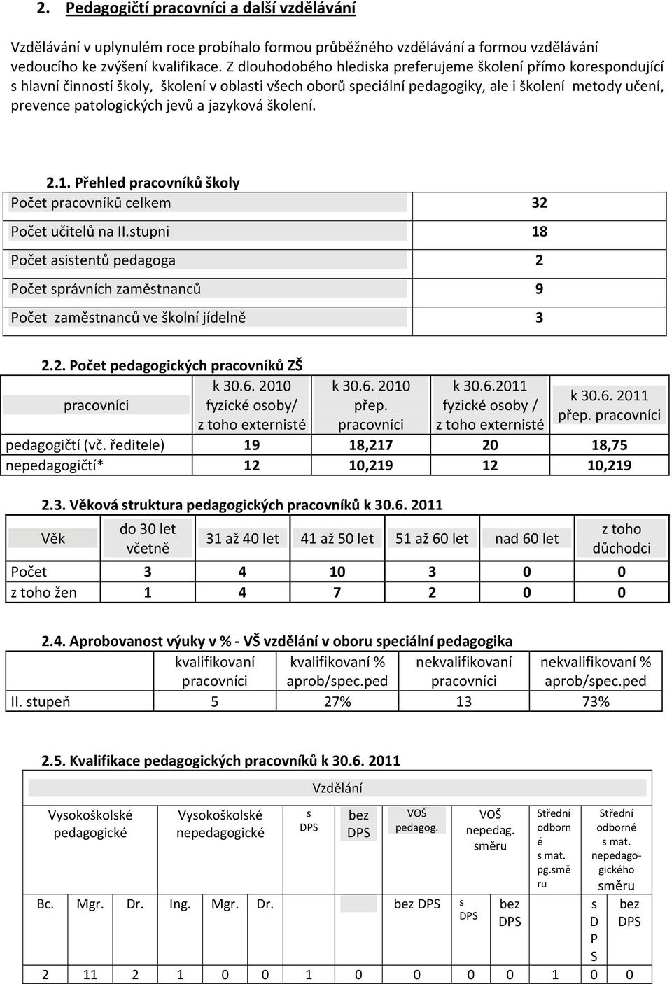 jazyková školení. 2.. Přehled pracovníků školy Počet pracovníků celkem 32 Počet učitelů na II.stupni 8 Počet asistentů pedagoga 2 Počet správních zaměstnanců 9 Počet zaměstnanců ve školní jídelně 3 2.