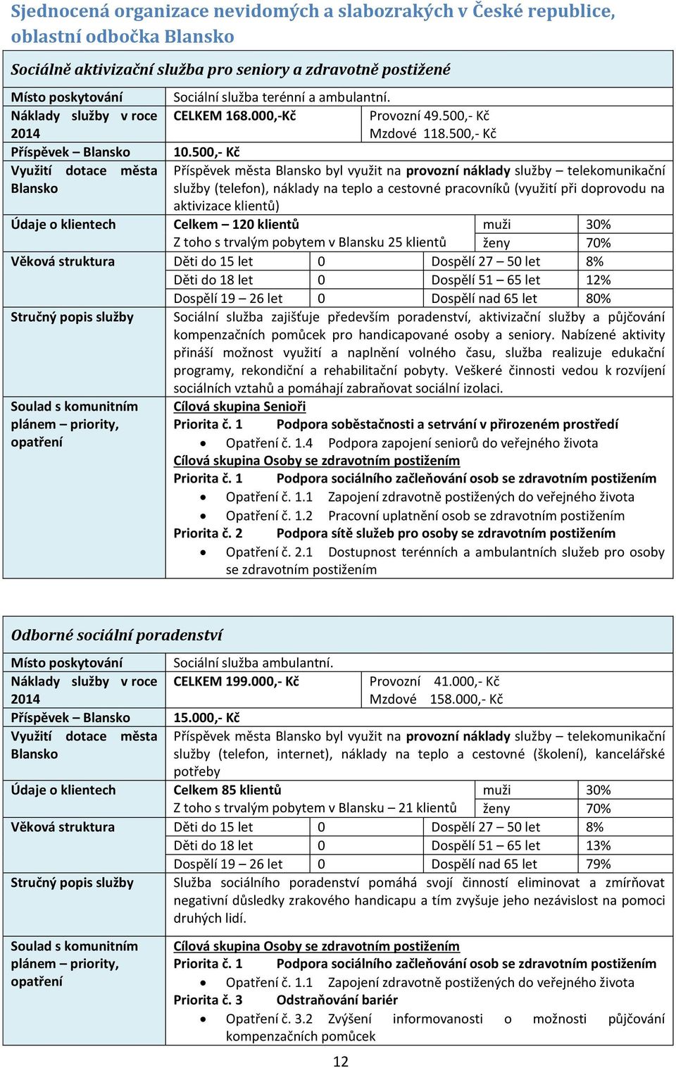 500,- Kč Využití dotace města Příspěvek města byl využit na provozní náklady služby telekomunikační služby (telefon), náklady na teplo a cestovné pracovníků (využití při doprovodu na aktivizace )