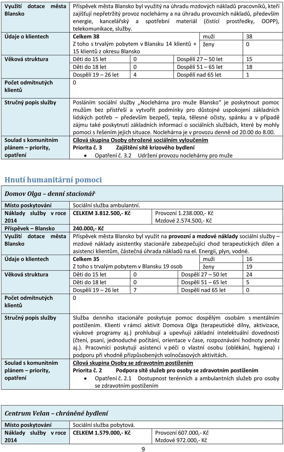 Údaje o klientech Celkem 38 Z toho s trvalým pobytem v Blansku 14 + 15 z okresu muži 38 ženy 0 Věková struktura Děti do 15 let 0 Dospělí 27 50 let 15 Děti do 18 let 0 Dospělí 51 65 let 18 Dospělí 19