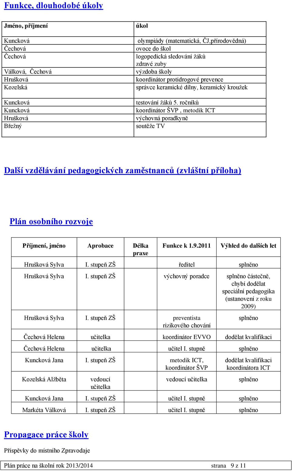 ročníků koordinátor ŠVP, metodik ICT výchovná poradkyně soutěže TV Další vzdělávání pedagogických zaměstnanců (zvláštní příloha) Plán osobního rozvoje Příjmení, jméno Aprobace Délka praxe Funkce k 1.