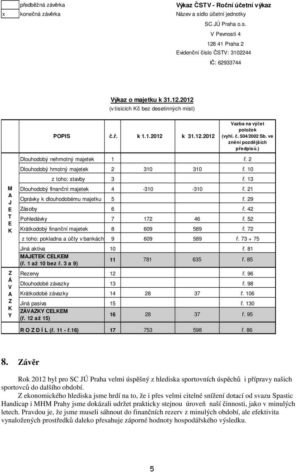 2 Dlouhodobý hmotný majetek 2 310 310 ř. 10 z toho: stavby 3 ř. 13 M J E T E Dlouhodobý finanční majetek 4-310 -310 ř. 21 Oprávky k dlouhodobému majetku 5 ř. 29 Zásoby 6 ř. 42 Pohledávky 7 172 46 ř.