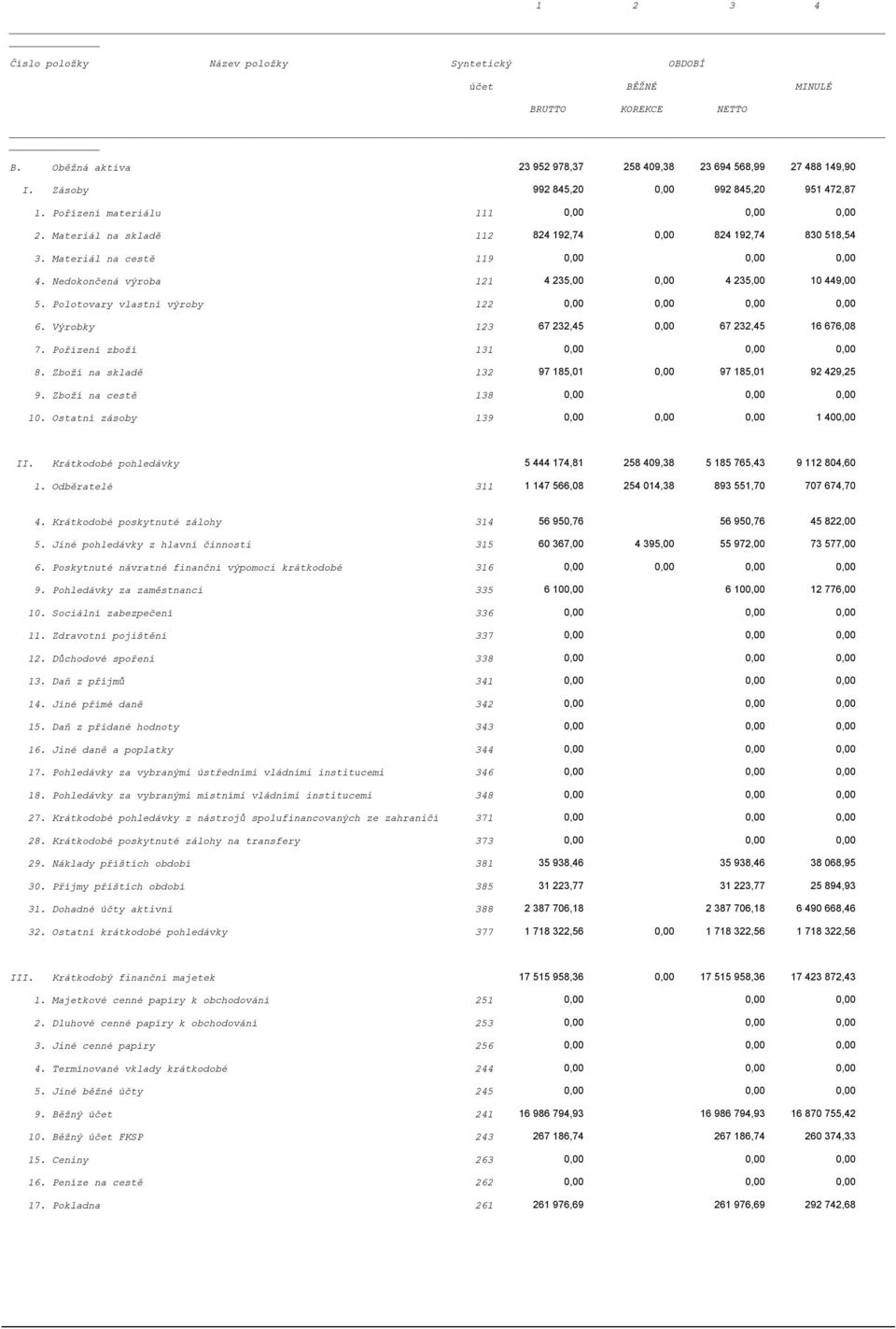 Výrobky 123 67 232,45 67 232,45 16 676,08 7. Pořízení zboží 131 8. Zboží na skladě 132 97 185,01 97 185,01 92 429,25 9. Zboží na cestě 138 10. Ostatní zásoby 139 1 40 II.