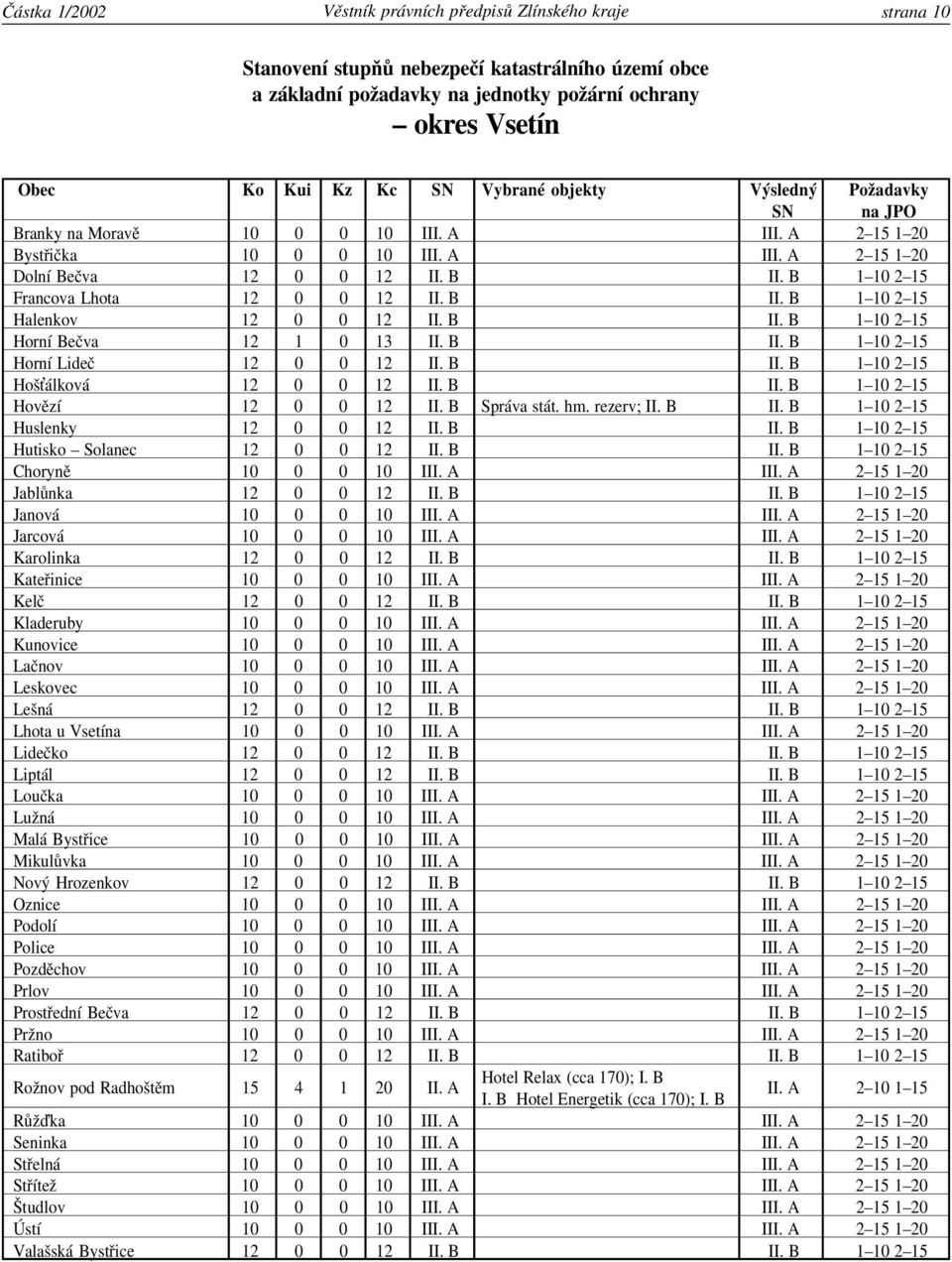 Horní Bečva 12 1 0 13 1 10 2 15 Horní Lideč 12 0 0 12 1 10 2 15 Hoš álková 12 0 0 12 1 10 2 15 Hovězí 12 0 0 12 Správa stát. hm.