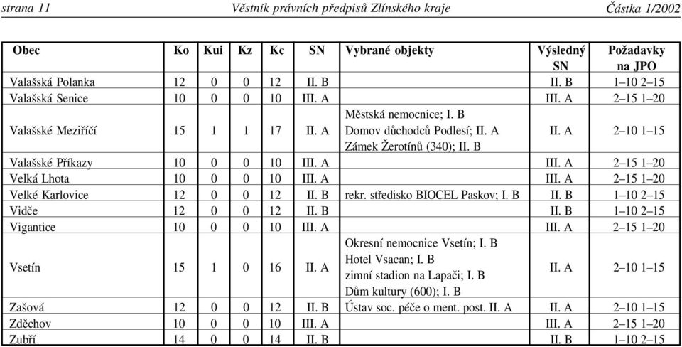B Valašské Meziříčí 15 1 1 17 Domov důchodců Podlesí; 2 10 1 15 Zámek Žerotínů (340); Valašské Příkazy 10 0 0 10 2 15 1 20 Velká Lhota 10 0 0 10 2 15 1 20 Velké Karlovice 12 0 0 12