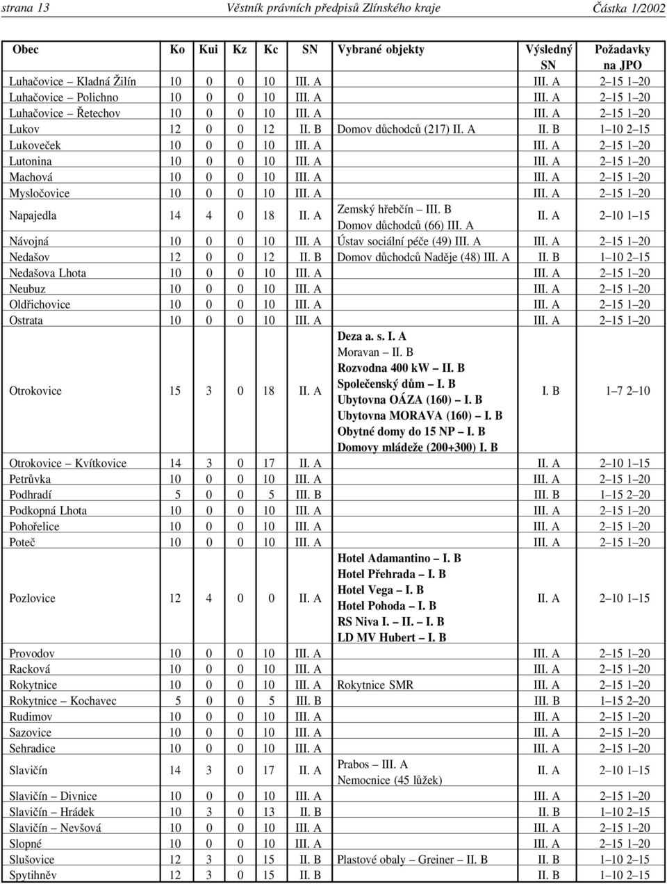 2 15 1 20 Napajedla 14 4 0 18 Zemský hřebčín I Domov důchodců (66) 2 10 1 15 Návojná 10 0 0 10 Ústav sociální péče (49) 2 15 1 20 Nedašov 12 0 0 12 Domov důchodců Naděje (48) 1 10 2 15 Nedašova Lhota