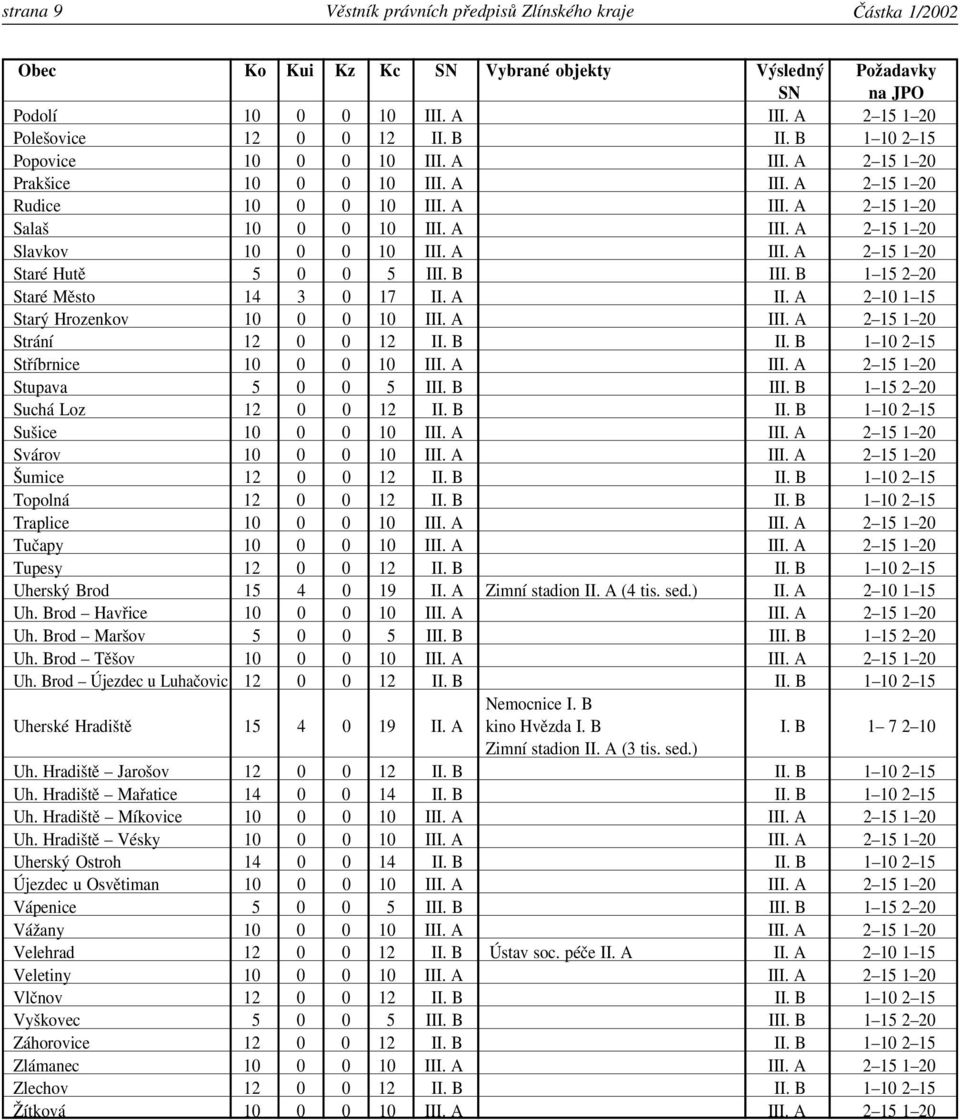 0 0 10 2 15 1 20 Strání 12 0 0 12 1 10 2 15 Stříbrnice 10 0 0 10 2 15 1 20 Stupava 5 0 0 5 I I 1 15 2 20 Suchá Loz 12 0 0 12 1 10 2 15 Sušice 10 0 0 10 2 15 1 20 Svárov 10 0 0 10 2 15 1 20 Šumice 12