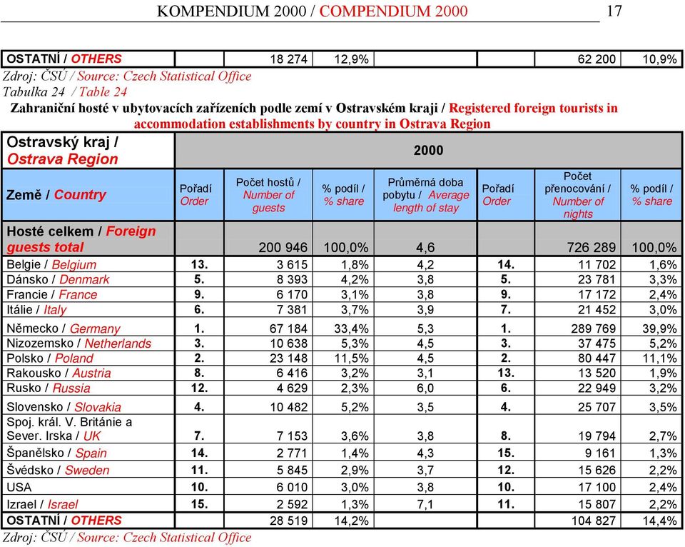 total 200 946 100,0% 4,6 726 289 100,0% Belgie / Belgium 13. 3 615 1,8% 4,2 14. 11 702 1,6% Dánsko / Denmark 5. 8 393 4,2% 3,8 5. 23 781 3,3% Francie / France 9. 6 170 3,1% 3,8 9.