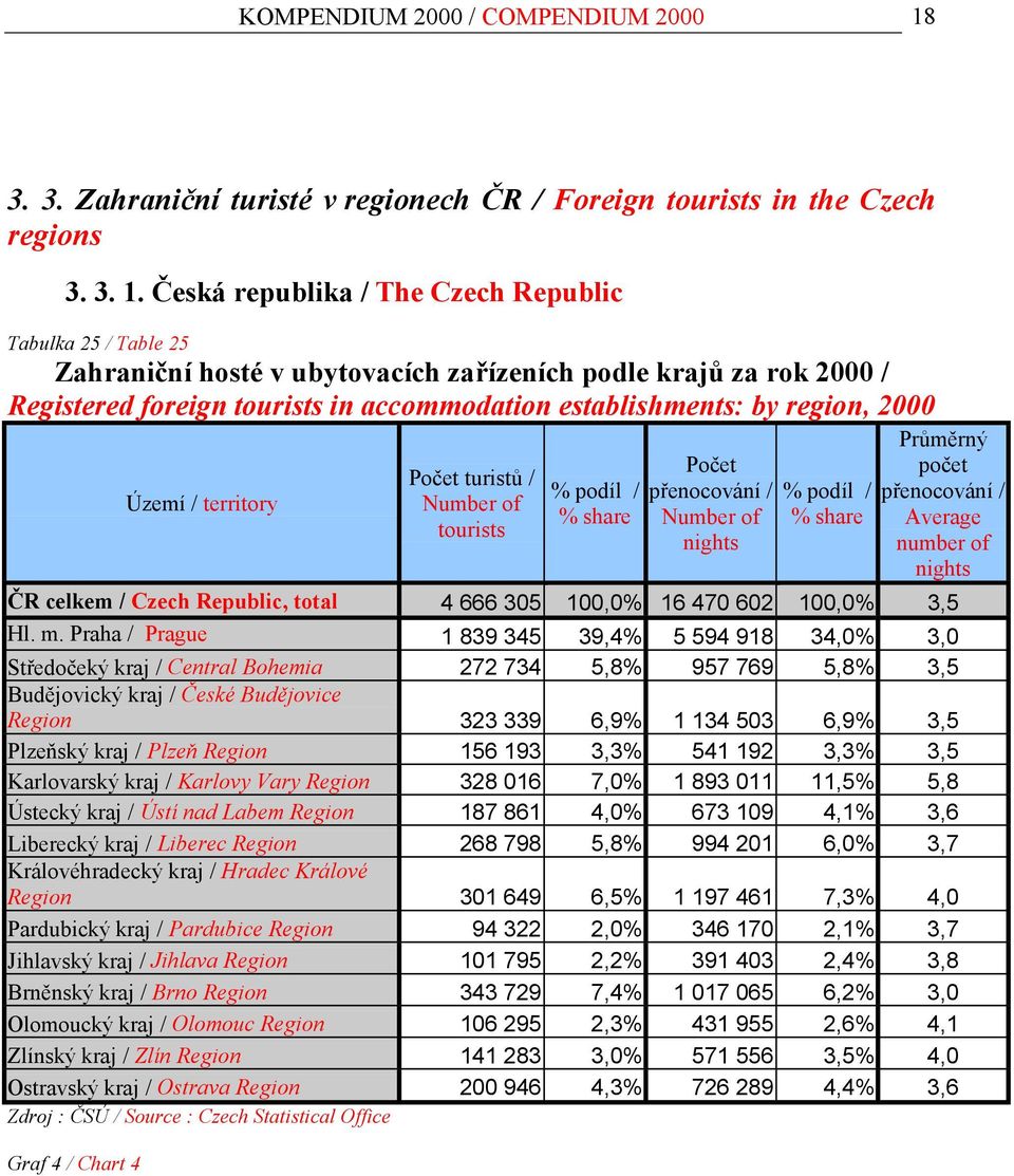 Česká republika / The Czech Republic Tabulka 25 / Table 25 Zahraniční hosté v ubytovacích zařízeních podle krajů za rok 2000 / Registered foreign tourists in accommodation establishments: by region,