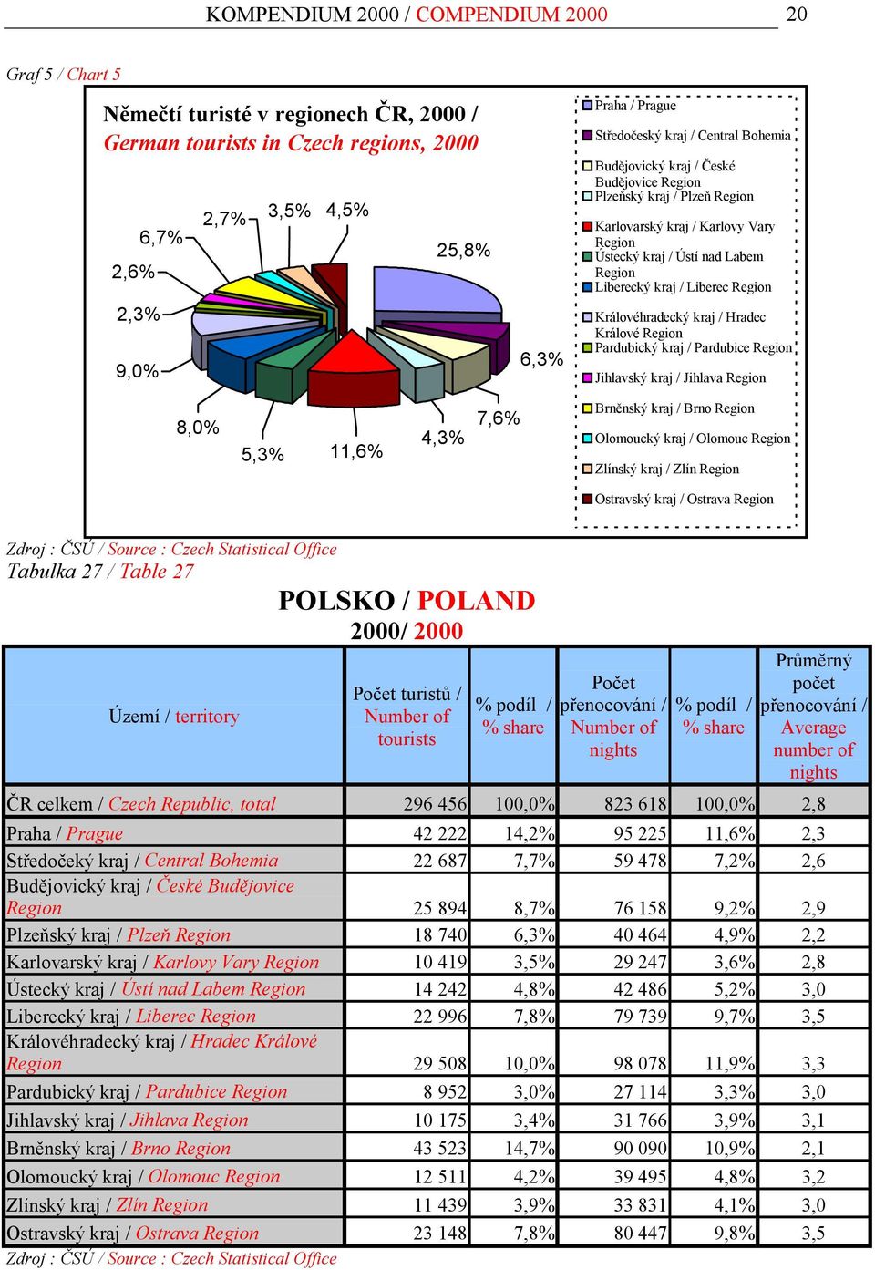 kraj / Hradec Králové Pardubický kraj / Pardubice Jihlavský kraj / Jihlava 8,0% 5,3% 11,6% 4,3% 7,6% Brněnský kraj / Brno Olomoucký kraj / Olomouc Zlínský kraj / Zlín Ostravský kraj / Ostrava Tabulka