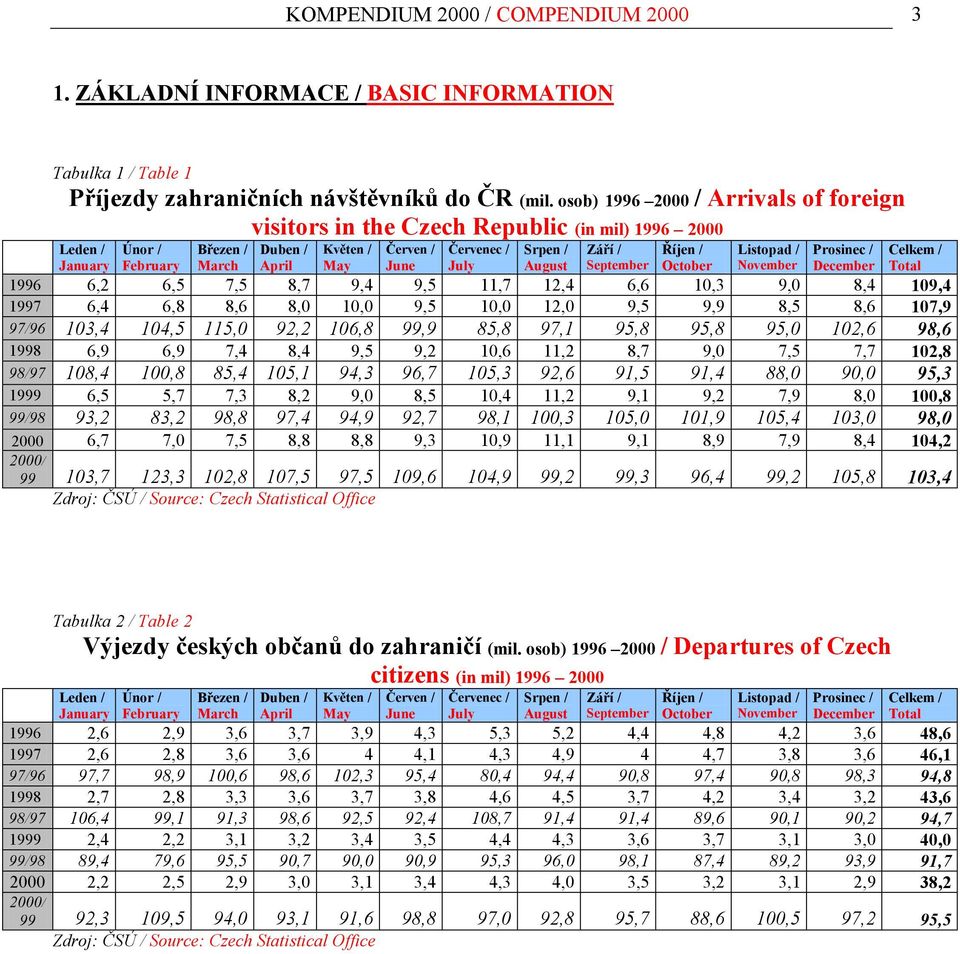 August Září / September Říjen / October Listopad / November Prosinec / December Celkem / Total 1996 6,2 6,5 7,5 8,7 9,4 9,5 11,7 12,4 6,6 10,3 9,0 8,4 109,4 1997 6,4 6,8 8,6 8,0 10,0 9,5 10,0 12,0