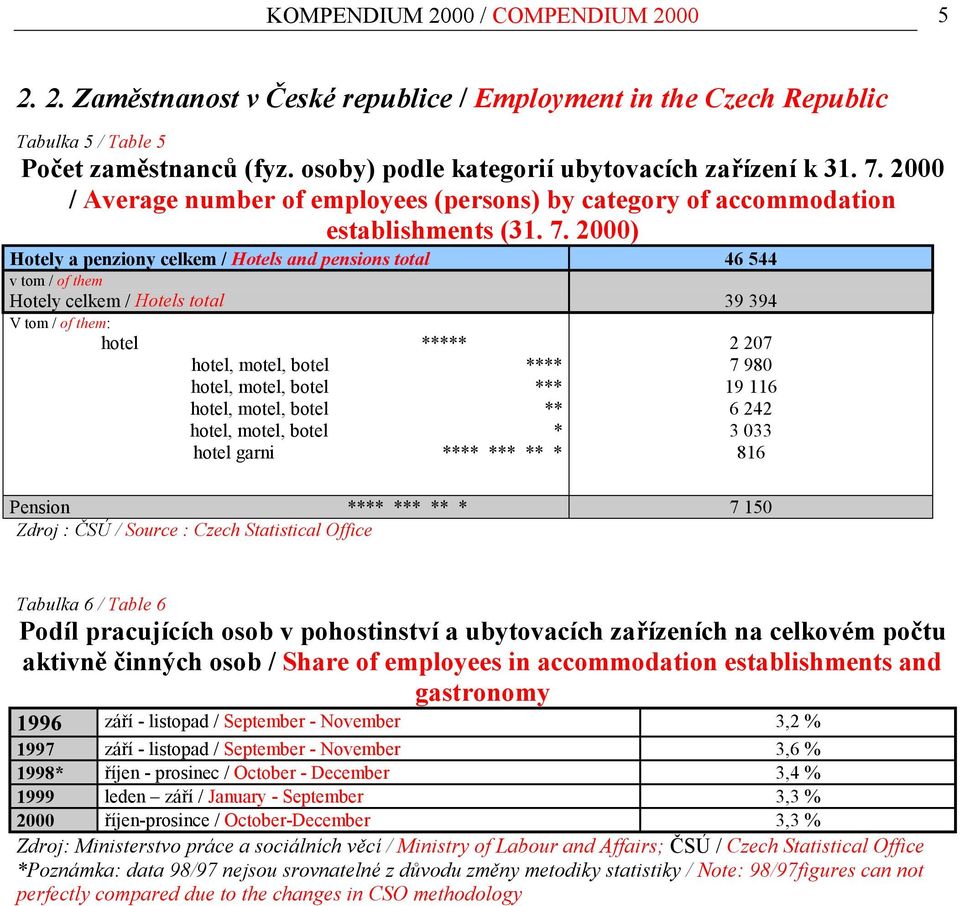 2000) Hotely a penziony celkem / Hotels and pensions total 46 544 v tom / of them Hotely celkem / Hotels total 39 394 V tom / of them: hotel ***** hotel, motel, botel **** hotel, motel, botel ***