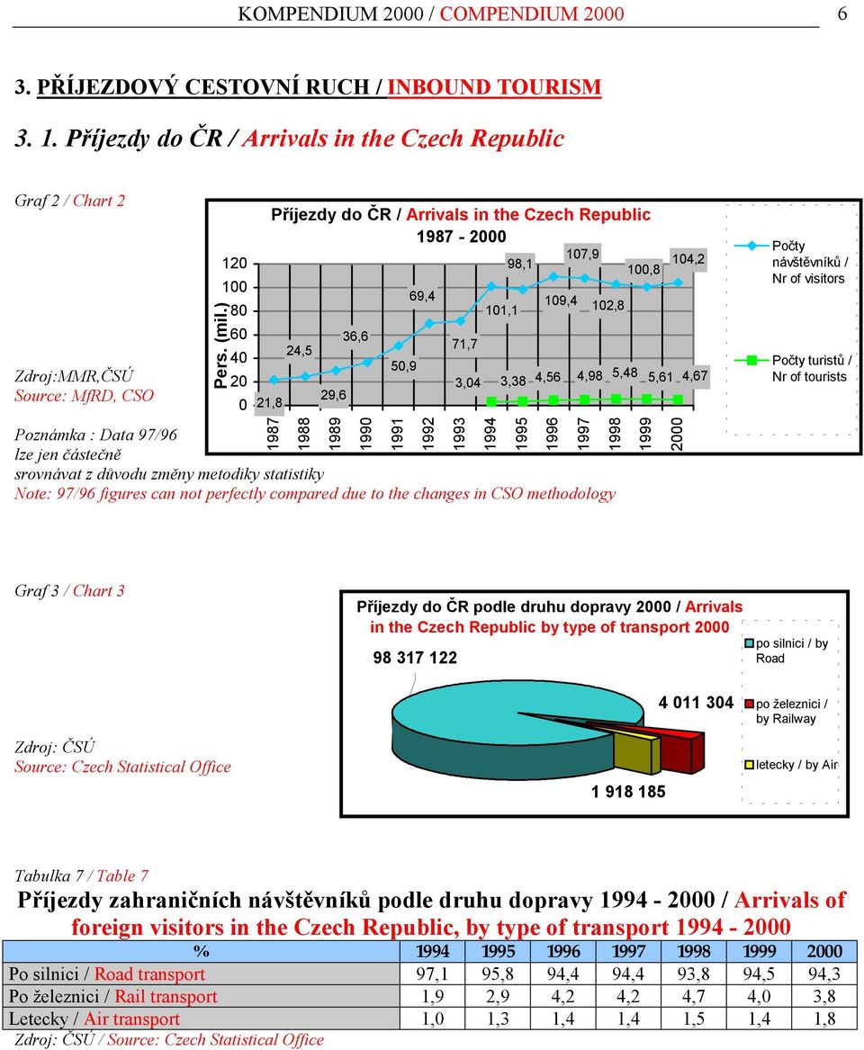 figures can not perfectly compared due to the changes in CSO methodology 29,6 1989 36,6 1990 50,9 1991 69,4 1992 71,7 101,1 98,1 107,9 109,4 102,8 100,8 104,2 3,04 3,38 4,56 4,98 5,48 5,61 4,67 1993