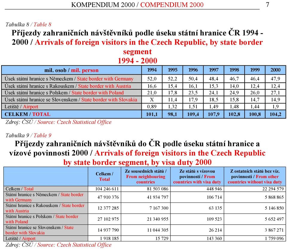 person 1994 1995 1996 1997 1998 1999 2000 Úsek státní hranice s Německem / State border with Germany 52,0 52,2 50,4 48,4 46,7 46,4 47,9 Úsek státní hranice s Rakouskem / State border with Austria