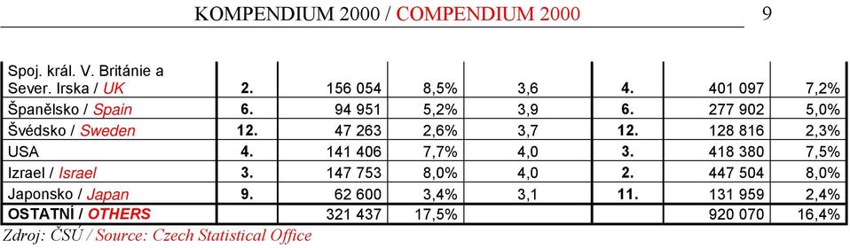 47 263 2,6% 3,7 12. 128 816 2,3% USA 4. 141 406 7,7% 4,0 3. 418 380 7,5% Izrael / Israel 3.