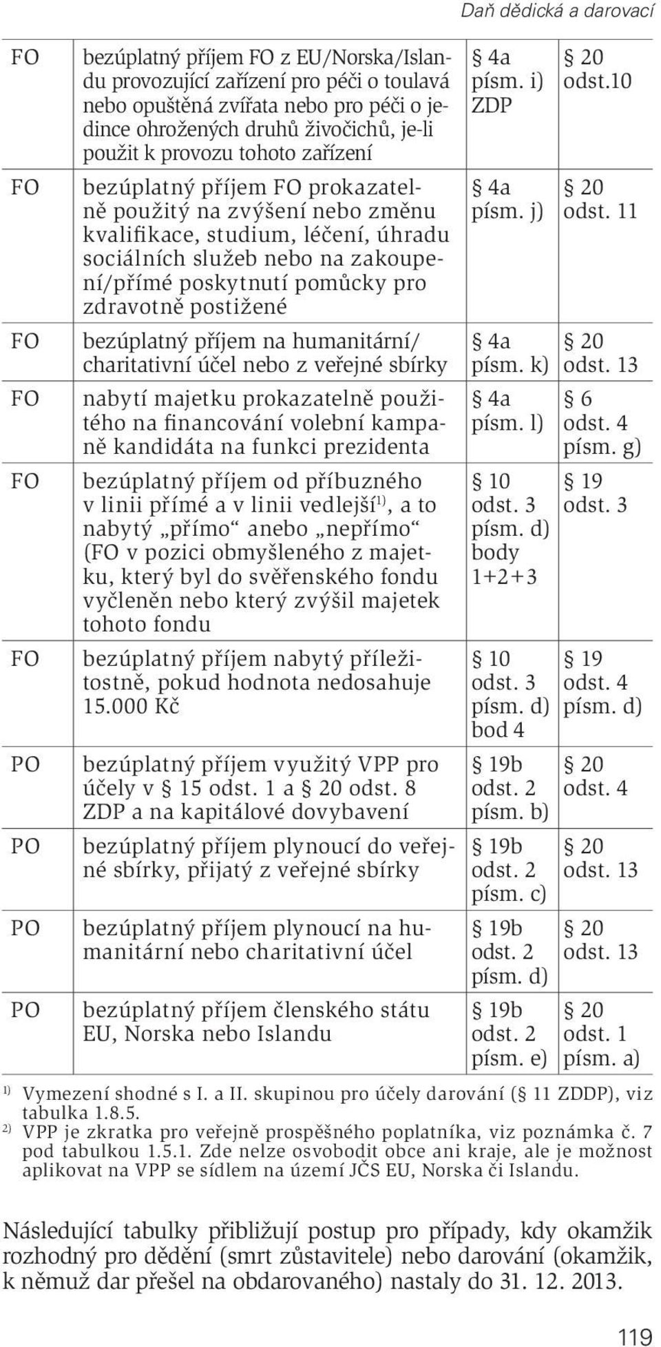 bezúplatný příjem na humanitární/ charitativní účel nebo z veřejné sbírky nabytí majetku prokazatelně použitého na financování volební kampaně kandidáta na funkci prezidenta bezúplatný příjem od