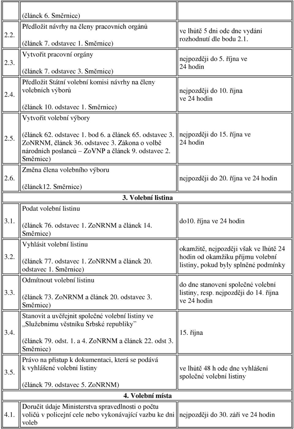 října ve 24 hodin nejpozději do 10. října 2.5. 2.6. 3.1. 3.2. 3.3. 3.4. 3.5. 4.1. (článek 62. odstavec 1. bod 6. a článek 65. odstavec 3. ZoNRNM, článek 36. odstavec 3. Zákona o volbě národních poslanců ZoVNP a článek 9.