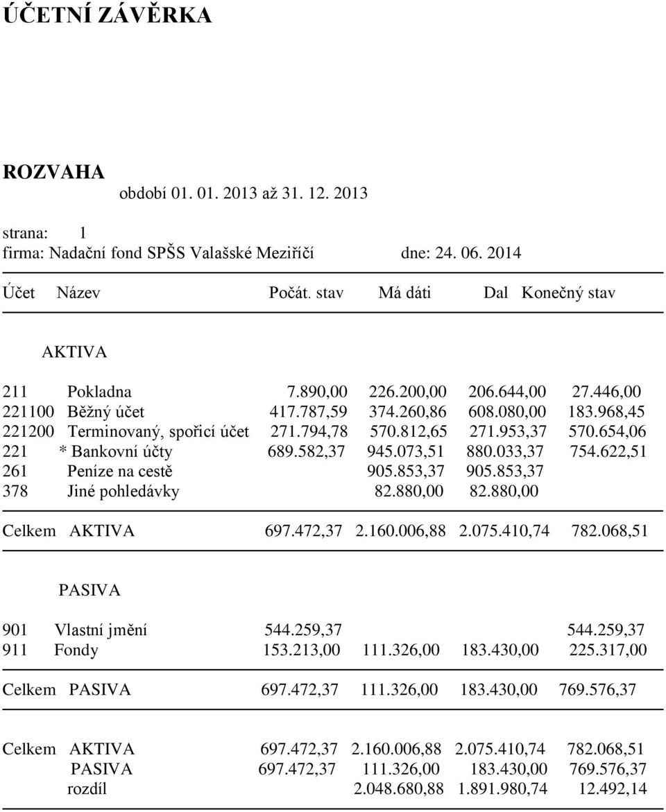 654,06 221 * Bankovní účty 689.582,37 945.073,51 880.033,37 754.622,51 261 Peníze na cestě 905.853,37 905.853,37 378 Jiné pohledávky 82.880,00 82.880,00 Celkem AKTIVA 697.472,37 2.160.006,88 2.075.