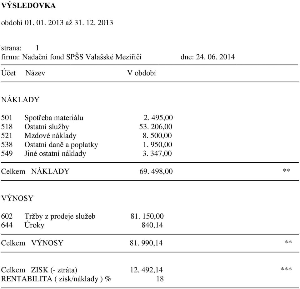 500,00 538 Ostatní daně a poplatky 1. 950,00 549 Jiné ostatní náklady 3. 347,00 Celkem NÁKLADY 69.