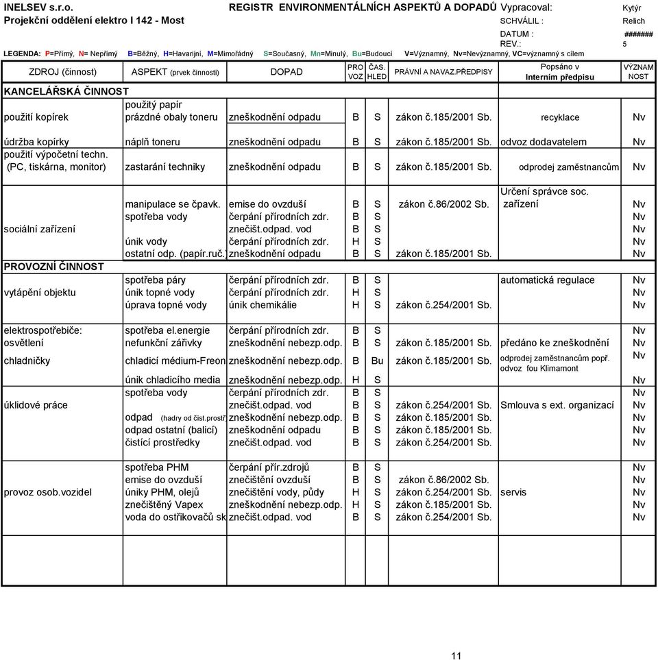 S=Současný, Mn=Minulý, Bu=Budoucí V=Významný, =Nevýznamný, VC=významný s cílem KANCELÁŘSKÁ ČIN použití kopírek prázdné obaly toneru zneškodnění odpadu B S zákon č.185/2001 Sb.