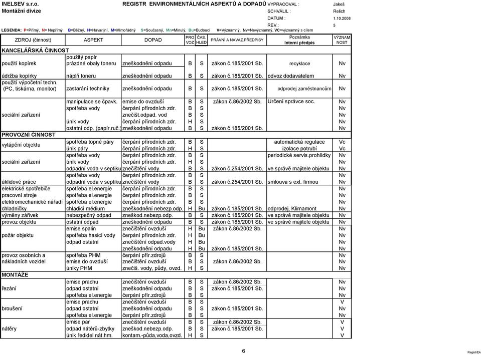 PŘEDPISY Poznámka Interní předpis KANCELÁŘSKÁ ČIN použití kopírek prázdné obaly toneru zneškodnění odpadu B S zákon č.185/2001 Sb. recyklace údržba kopírky náplň toneru zneškodnění odpadu B S zákon č.