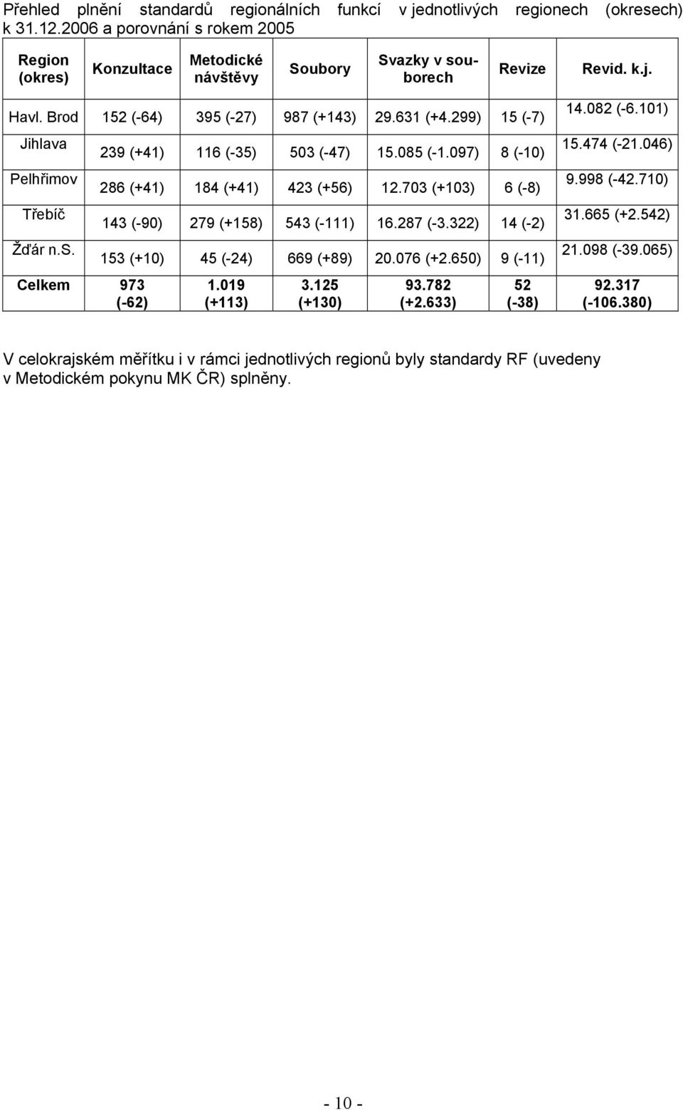 299) 15 (-7) Jihlava Pelhřimov Třebíč Žďár n.s. Celkem 973 (-62) 239 (+41) 116 (-35) 503 (-47) 15.085 (-1.097) 8 (-10) 286 (+41) 184 (+41) 423 (+56) 12.