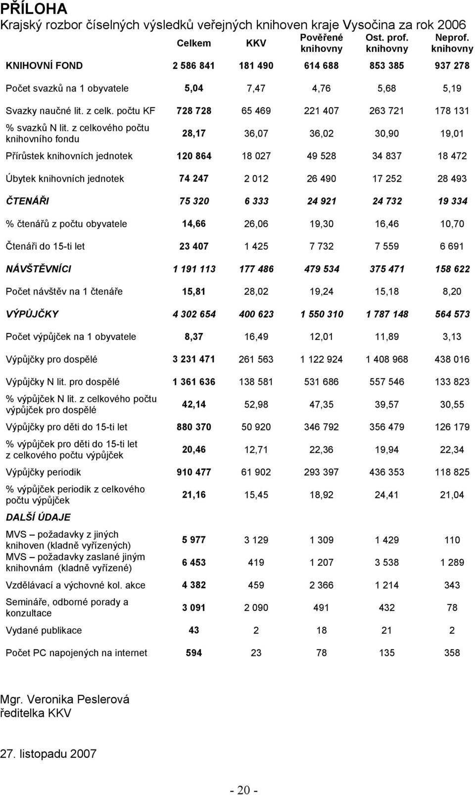 počtu KF 728 728 65 469 221 407 263 721 178 131 % svazků N lit.