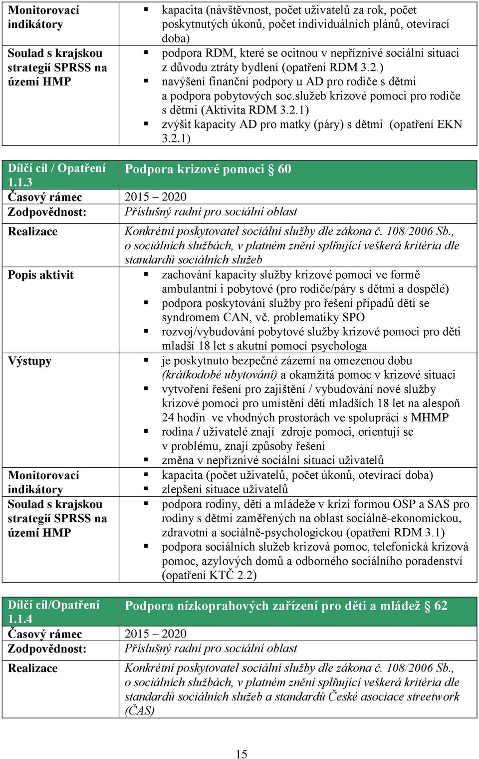 služeb krizové pomoci pro rodiče s dětmi (Aktivita RDM 3.2.1) zvýšit kapacity AD pro matky (páry) s dětmi (opatření EKN 3.2.1) Dílčí cíl / Opatření Podpora krizové pomoci 60 1.1.3 Časový rámec 2015 2020 Realizace Konkrétní poskytovatel sociální služby dle zákona č.