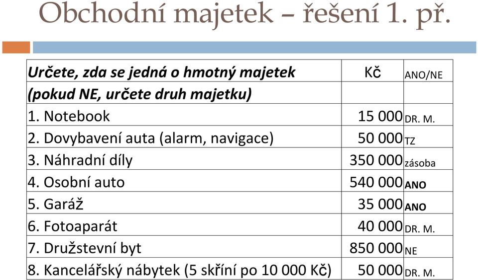 M. 2. Dovybavení auta (alarm, navigace) 50 000TZ 3. Náhradní díly 350 000zásoba 4.