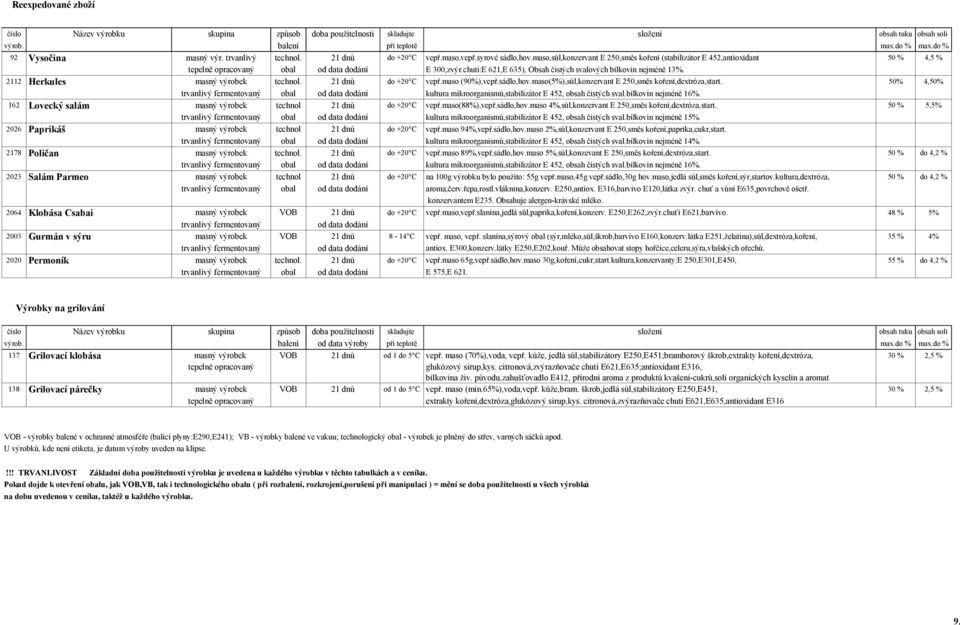 chuti:E 621,E 635), Obsah čistých svalových bílkovin nejméně 13%. 2112 Herkules masný výrobek technol. 21 dnů do +20 C vepř.maso (90%),vepř.sádlo,hov.