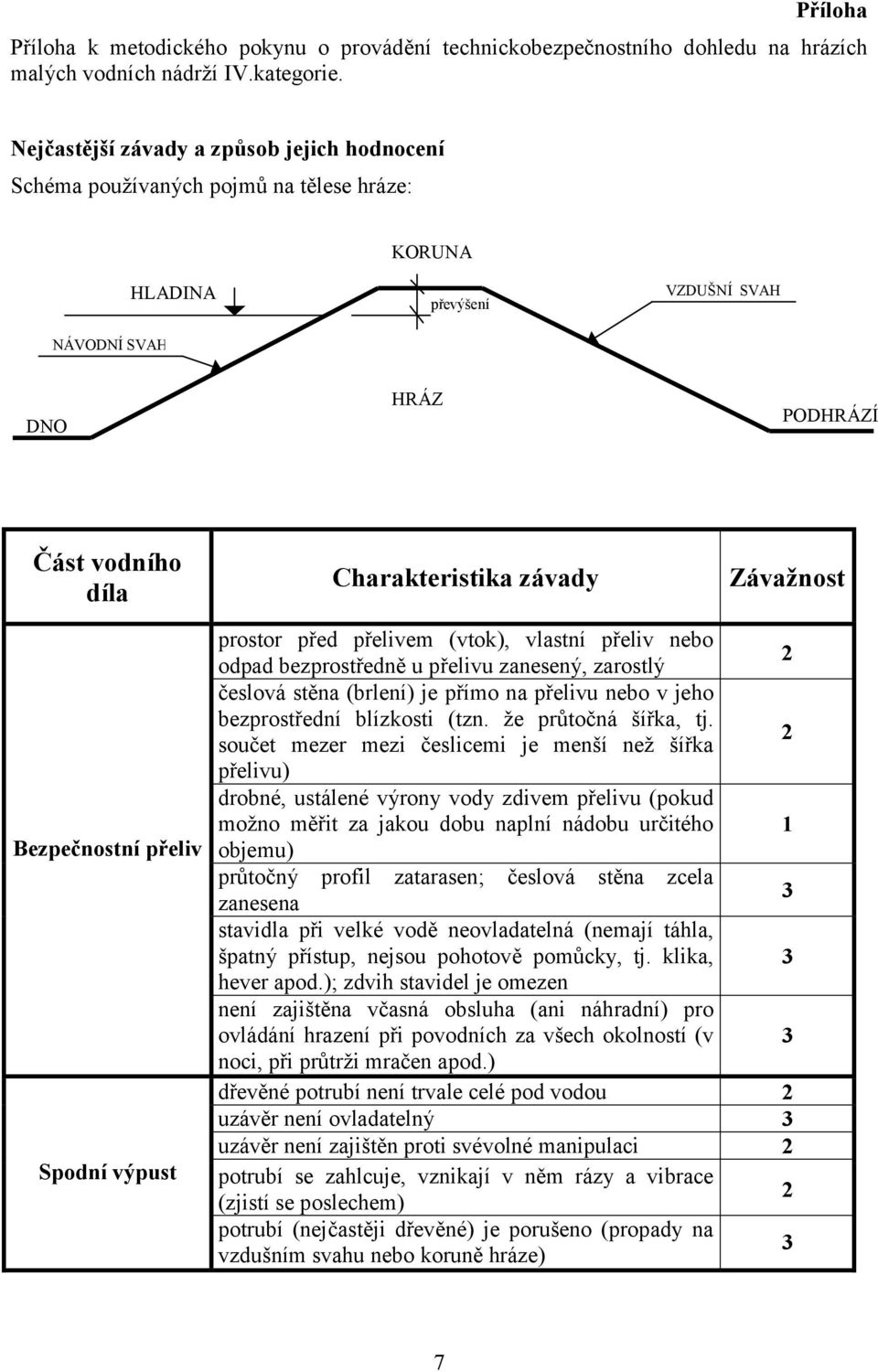 Závažnost Bezpečnostní přeliv Spodní výpust prostor před přelivem (vtok), vlastní přeliv nebo odpad bezprostředně u přelivu zanesený, zarostlý česlová stěna (brlení) je přímo na přelivu nebo v jeho