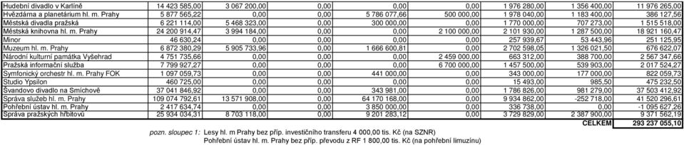 Městská knihovna hl. m. Prahy 24 200 914,47 3 994 184,00 0,00 0,00 2 100 000,00 2 101 930,00 1 287 500,00 18 921 160,47 Minor 46 630,24 0,00 0,00 0,00 0,00 257 939,67 53 443,96 251 125,95 Muzeum hl.