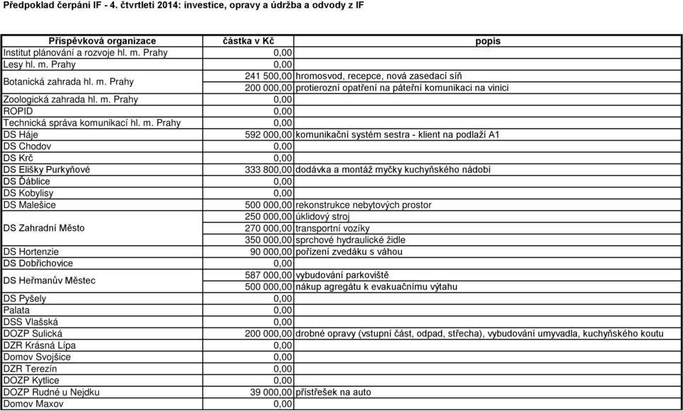 Prahy 0,00 ROPID 0,00 Technická správa komunikací hl. m.